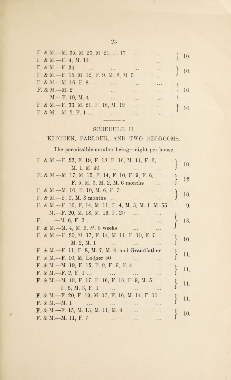 F. & M.—M. 35, M. 23, M. 21, F. 17 F. & M.—F. 4, M. H F. & M.—F. 34 F. & M.—F. 15, M. 12, F. 9, M. 8, M. 5 F. & M.—M. 16, F. 8 F. &M.—M. 2 M.—F. 10, M. 4 F. & M— F. 33, M. 21, F. 18, M. 12 F. & M.—M. 2, F. 1 ... SCHEDULE 11. KITCHEN, PARLOUR, AND TWO BEDROOMS. The permissible number being—eight per house. F. & M.—F. 23, F. 19, F. 18, F. 16, M. 11, F. 6, M. 1, M. 40 F. & M.—M. 17, M. 15, F. 14, F. 10, F. 9, F. 6, F. 5, M. 3, M. 2, M. 6 months F. & M.—M. 10, F. 10, M. 6, F. 3 F. & M.—F. 2, M. 3 months ... F. & M.—F. 16, F, 14, M. 11, F. 4, M. 3, M. 1, M. 55 M.—F. 20, M. 18,'M. 16, F. 20 ... F. —M. 6, F. 3... F. & M.—M. 4, M. 2, ¥. 5 weeks F. & M —F. 20, M. 17, F. 14, M. 11, F. 10, F. 7, M. 2, M. 1 F. & M.—F. 11, F. 8, M. 7, M. 4, and Grandfather F. & M —F. 10, M. Lodger 50 F. & M.—M. 19, F. 15, F. 9, F. 6, F. 4 F. & M.—F. 2, F. 1 ... F. & MM. 19, F. 17, F. 16, F. 16, F. 9, M. 5 ... F. 5, M. 3, F. 1 F. & MF. 20, F. 19, M. 17, F. 16, M. 14, F. 11 F. & M.—M. 1 F. & M.—F. 15, M. 13, M. 11, M. 4 F. & M.—M. 11, F. 7 . } 10 } 12 } 10 ; } } }» } *■ }w