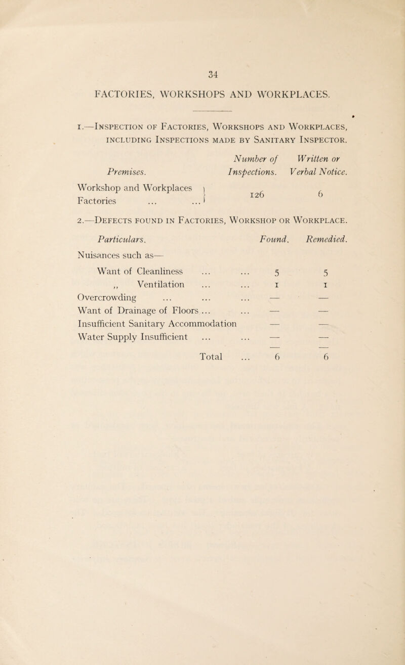 FACTORIES, WORKSHOPS AND WORKPLACES. -Inspection of Factories, Workshops and Workplaces, including Inspections made by Sanitary Inspector. Premises. Workshop and Workplaces Factories Number of Written or Inspections. Verbal Notice. 126 6 2.—Defects found in Factories, Workshop or Workplace. Particulars. Nuisances such as— Want of Cleanliness ,, Ventilation Overcrowding Want of Drainage of Floors ... Insufficient Sanitary Accommodation Water Supply Insufficient Found. Remedied. 5 1 5 1 Total