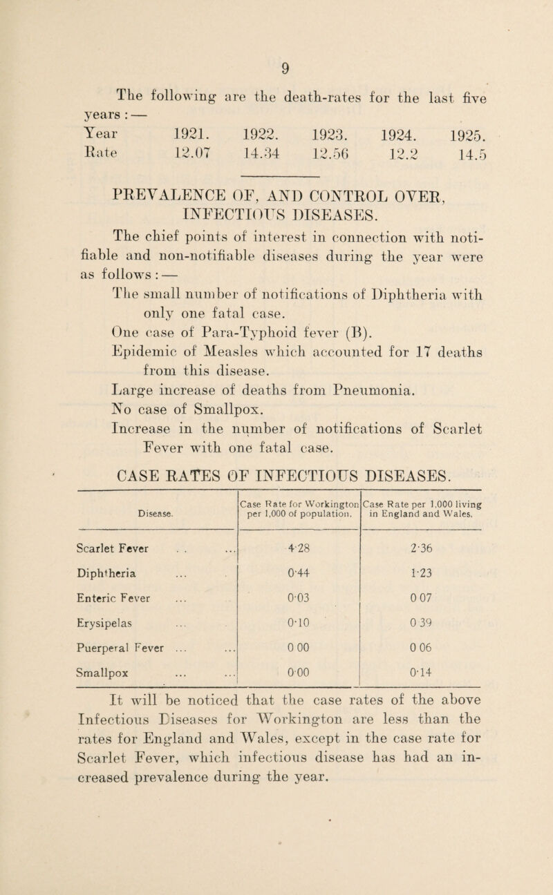 The following are the death-rates for the last five years:— Year 1921. 1922. 1923. 1924. 1925. Hate 12.OT 14.34 12.56 12.2 14.5 PEEVALENCE OF, AND CONTEOL OVEE, INEECTKIUS DISEASES. The chief points of interest in connection with noti¬ fiable and non-notifiable diseases during the year were as follows : — Tlie small number of notifications of Diphtheria with only one fatal case. One case of Para-Typhoid fever (B). Epidemic of Measles which accounted for IT deaths from this disease. Large increase of deaths from Pneumonia. No case of Smallpox. Increase in the number of notifications of Scarlet Fever wuth one fatal case. CASE RATES OF INFECTIOUS DISEASES. Disease. Case Pate for Workington per 1,000 of population. Case Rate per 1,000 living in England and Wales. Scarlet Fever 4-28 2-36 Diphtheria 0-44 1-23 Enteric Fever 0-03 0 07 Erysipelas 0-10 0 39 Puerperal Fever ... 0 00 0 06 Smallpox 000 0-14 It will be noticed that the case rates of tbe above Infectious Fiseases for Workington are less than tbe rates for England and Wales, except in the case rate for Scarlet Fever, which infectious disease has had an in¬ creased prevalence during the year.