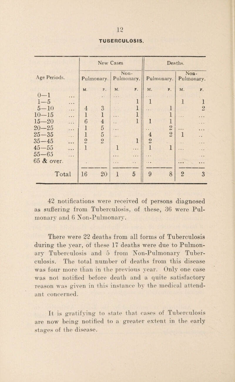 TUBERCULOSIS. New Cases Deaths. Age Periods. Non- Non- Pulmonary. Pulmonary. Pulmonary. Pulmonary. M. F. M, F. M, F. M. F, 0—1 1—5 1 1 1 1 5-10 4 3 1 • • . 1 2 10—15 1 1 1 1 ... 15—20 6 4 1 1 1 20—25 1 5 • • • » • • 2 • • • * • • 25—35 1 5 4 2 1 35—45 2 2 1 2 45—55 1 1 1 1 ... 55—65 • • • • • • ... 65 & over. • ... • f • • • • Total 16 20 1 5 9 8 2 3 42 notifications were received of persons diagnosed as snfi^ering from Tiibercnlosis, of these, 36 were Pul¬ monary and 6 Non-Pulmonary. There were 22 deaths from all forms of Tuberculosis during the year, of these 17 deaths were due to Pulmon¬ ary Tuberculosis and 5 from Ts on-Pulmonary Tuber¬ culosis. The total number of deaths from this disease was four more than in the previous year. Only one case was not notified before death and a quite satisfactory reason was given in this instance by the medical attend¬ ant concerned. It is gratifying to state tliat cases of Tuberculosis are now being notified to a greater extent in the early stages of the disease.