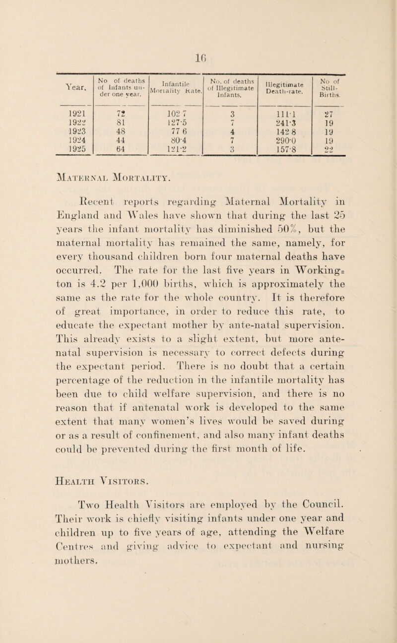 If) Year, No of deaths of Infants un¬ der one year. Infantile Moriality Kate 1921 72 102 7 1922 81 127-5 1923 48 77 6 1924 44 80-4 1925 84 121-2 No. of deaths of Illegitimate Infants, Illegitimate Death-rate. No of Still- Bii ths 3 111-1 27 7 241-.3 19 4 142 8 19 7 290-0 19 3 157-8 22 MATKliNAI. MoilTAT.ITY. decent rei)c)i‘ts regarding- Maternal Mortality in England and M'alevS have shown that during the last 25 years the infant mortality has diminished 50%, but the maternal mortality has remained the same, namely, for every thousand children born four maternal deaths have occurred. The rate for the last five years in Working= ton is 4.2 per 1,000 births, which is approximately the same as the rate for the whole country. It is therefore of great importance, in order to reduce this rate, to educate the expectant mother by ante-natal supervision. This already exists to a slight extent, but more ante¬ natal supervision is necessary to correct detects during the expectant period. There is no doubt that a certain percentage of the reduction in the infantile mortality has been due to child welfare supervision, and there is no reason that if antenatal work is developed to the same extent that many women’s lives would be saved during or as a result of confinement, and also many infant deaths could be prevented during the first month of life. Health Yisitoes. Two Health Visitors are employed by the Council. Their Avork is chiefly Ausiting infants under one year and children np to fiAm years of age, attending the Welfare Centre's and giAung adAnce to expectant and nursing mothers.