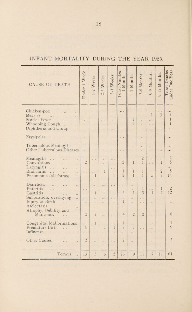INFANT MORTALITY DURING THE YEAR 1925. CAUSE OF DEATH Chicken-pox Measles Scarlet Fever Whooping Cough ... Diphtheria and Croup Erysipelas Tuberculous Meningitis Other Tuberculous Diseases Meningitis ... Convulsions Laryngitis ... Bronchitis ... Pneumonia (all forms) Diarrhoea Enteritis Gastritis Suffocation, overlaying .. Injury at Birth Atelectasis Atrophy, Debility and Marasmus Congenital Malformations Premature Birth Influenza Other Causes Under 1 Week. 1-2 Weeks 2-3 Weeks. 3-4 Weeks. 1 otal Number 1 Month. '2 • • • 2 1 * • • 1 1 1 2 1 4 5 1 1 2 2 4 1 1 6 1 1 8 2 ... 2 13 5 6 2 26 1-3 Months. 3-6 Months. 6-9 Months. 1 9-12 Months. 1 otal Deaths j under One Year. 1 *3 • • • 4 1 1 1 1 • • • 2 « • * • • • 2 1 1 1 5 1 1 1 ‘5 1 1 5 2 11 1 1 2 1 3 1 2 12 1 2 2 8 1 1 9 2 9 11 7 11 64 Totals