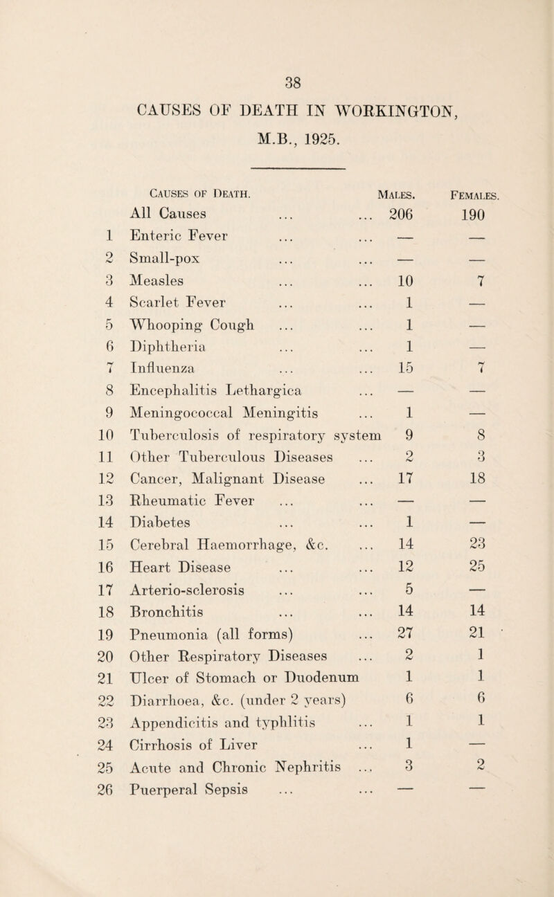 9 /W 3 4 5 6 7 8 9 10 11 12 13 14 15 16 17 18 19 20 21 22 23 24 25 26 38 CAUSES OF DEATH IN WORKINGTON, M.B., 1925. Causes of Death. Males. All Causes ... ... 206 Small-pox ... ... — Measles ... ... 10 Scarlet Fever ... ... 1 Whooping Cough ... ... 1 Diphtheria ... ... 1 Influenza ... ... 15 Encephalitis Lethargica ... — Meningococcal Meningitis ... 1 Tuberculosis of respiratory system 9 Other Tuberculous Diseases ... 2 Cancer, Malignant Disease ... 17 Rheumatic Fever ... ... — Diabetes ... ... 1 Cerebral Haemorrhage, &c. ... 14 Heart Disease ... ... 12 Arterio-sclerosis ... ... 5 Bronchitis ... ... 14 Pneumonia (all forms) ... 27 Other Respiratory Diseases ... 2 Ulcer of Stomach or Duodenum 1 Diarrhoea, &c. (under 2 years) 6 Appendicitis and typhlitis ... 1 Cirrhosis of Liver ... 1 Acute and Chronic Nephritis ... 3 Puerperal Sepsis ... ... — Females. 190 7 8 3 18 23 25 14 21 1 1 6 1 2