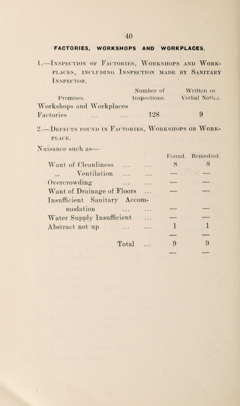 FACTORIES, WORKSHOPS AND WORKPLACES. 1. —Inspection of Factories, Workshops and Work¬ places, INCLUDING Inspection made by Sanitary Inspector. Number of Written or Premises. • Inspections. Verbal Notice, Worksliops and Workplaces Factories ... ... 128 9 2. —Defec'ts found in Fac^tories, Workshops or Work¬ place. Nuisance suck as— Found. Remedied. AA'ant of Cleanliness ... ... 8 8 ,, Ventilation ... ... — — Overcrowding’ ... ... — — Want of Drainage of Floors ... — — Insufficient Sanitary Accom¬ modation ... ... — — Water Snppty Insufficient ... — — Abstract not up ... ... 1 1 Total 9 9