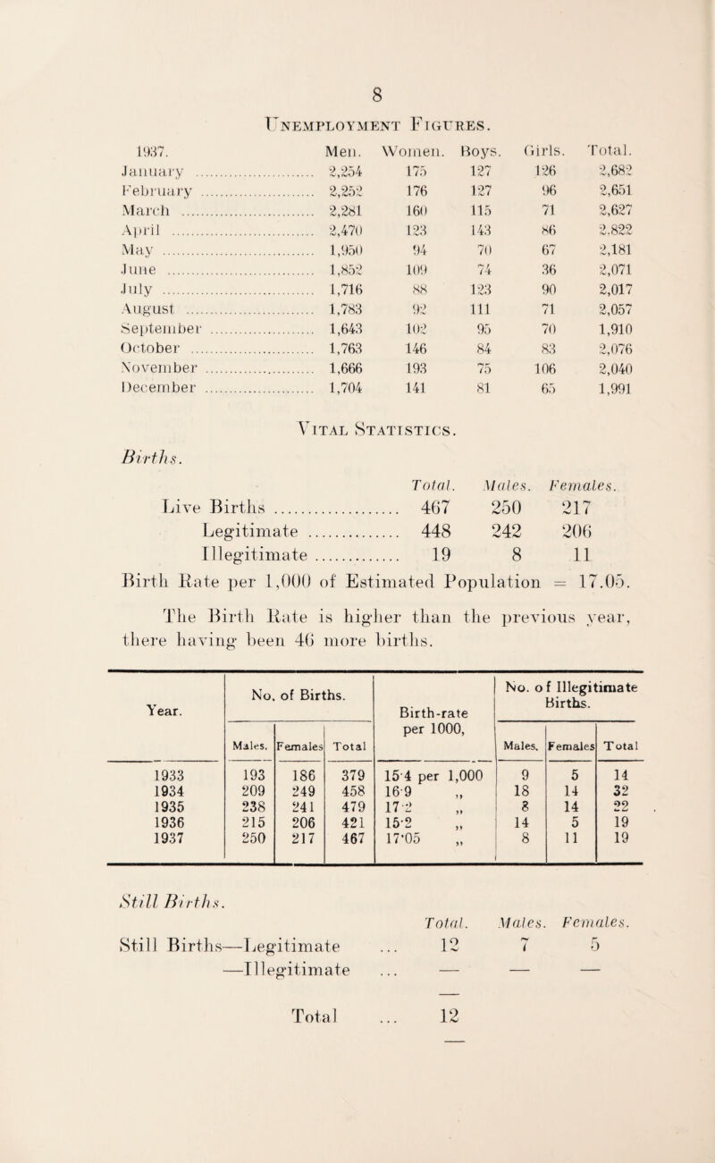 Unemployment Figures. 1937. Men. Women. Boys. C lirls. '1 fotal. January . . 2,254 175 127 126 2,682 February . . 2,252 176 127 96 2,651 March . . 2,281 160 115 71 2,627 April . . 2,470 123 143 86 2.822 May . . 1,950 94 70 67 2,181 June . . 1,852 109 74 36 2,071 •Inly . 1,716 88 123 90 2,017 August . . 1,783 92 111 71 2,057 September . . 1,643 102 95 70 1,910 October . . 1,763 146 84 83 2,076 November . . 1,666 193 75 106 2,040 December . . 1,704 141 81 65 1,991 V iTAL Statistics. Births. Total. Males. Females. Live Births . .... 467 250 217 Legitimate . .... 448 242 206 Illegitimate .... 19 8 11 Birth Rate per 1,000 of Estimated Population = 17.05. The Birth Rate is higher than the previous year, there having* been 40 more births. Year. No. of Births. Birth-rate per 1000, No. o f Illegitimate Births. Males. Females Total Males. Females T otal 1933 193 186 379 15*4 per 1,000 9 5 14 1934 209 249 458 16 9 18 14 32 1935 238 241 479 17*2 j. i w ,, 8 14 22 1936 215 206 421 15*2 14 5 19 1937 250 217 467 17*05 8 11 19 Still Births. Total. Males. Females Still Births—Legitimate 12 ry r ( 5 —Illegitimate — — — Total 12