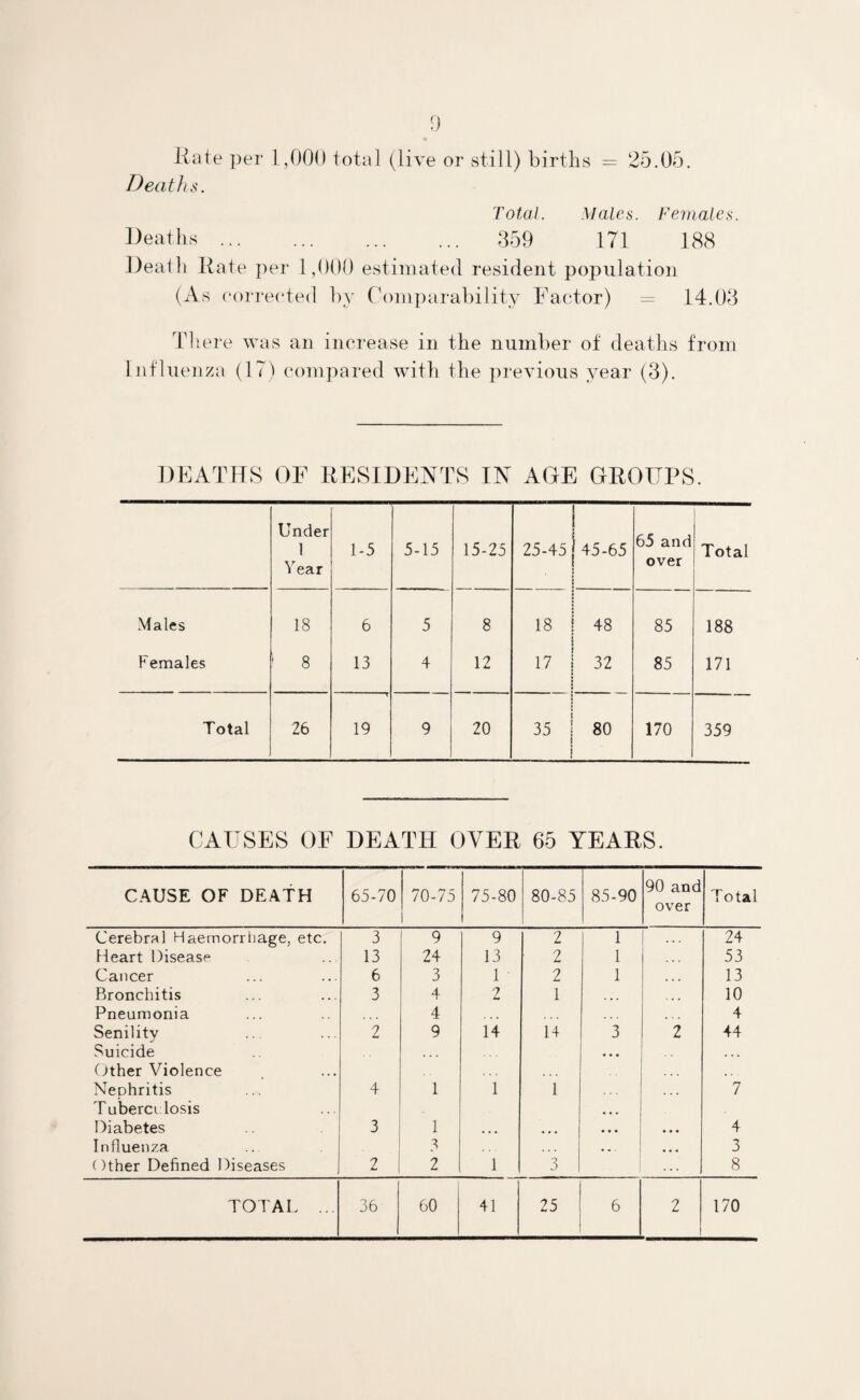 Kate per 1,000 total (live or still) births = 25.05. Deaths. Total. Males. Females. Deaths. 359 171 188 Death Rate per 1,000 estimated resident population (As corrected by Comparability Factor) = 14.03 There was an increase in the number of deaths from Influenza (17) compared with the previous year (3). DEATHS OF RESIDENTS IN AGE GROUPS. Under 1 Year 1-5 5-15 15-25 25-45 1 45-65 65 and over Total Males 18 6 5 8 18 48 85 188 Females 1 8 13 4 12 17 32 85 171 Total 26 19 9 20 35 j j 80 170 359 CAUSES OF DEATH OYER 65 YEARS. CAUSE OF DEATH 65-70 70-75 75-80 80-85 85-90 90 and over Total Cerebral Haemorrhage, etc. 3 9 9 2 1 24 Heart Disease 13 24 13 2 1 53 Cancer 6 3 1 2 1 13 Bronchitis 3 4 2 1 10 Pneumonia 4 • - • 4 Senility Suicide Other Violence 2 9 14 14 3 • • • 2 44 Nephritis Tuberculosis 4 1 1 1 7 Diabetes 3 1 ... ... • • • • • • 4 Influenza 3 ... • • . • • • 3 Other Defined Diseases 2 2 1 3 8 TOTAL ... 36 60 41 25 6 2 170