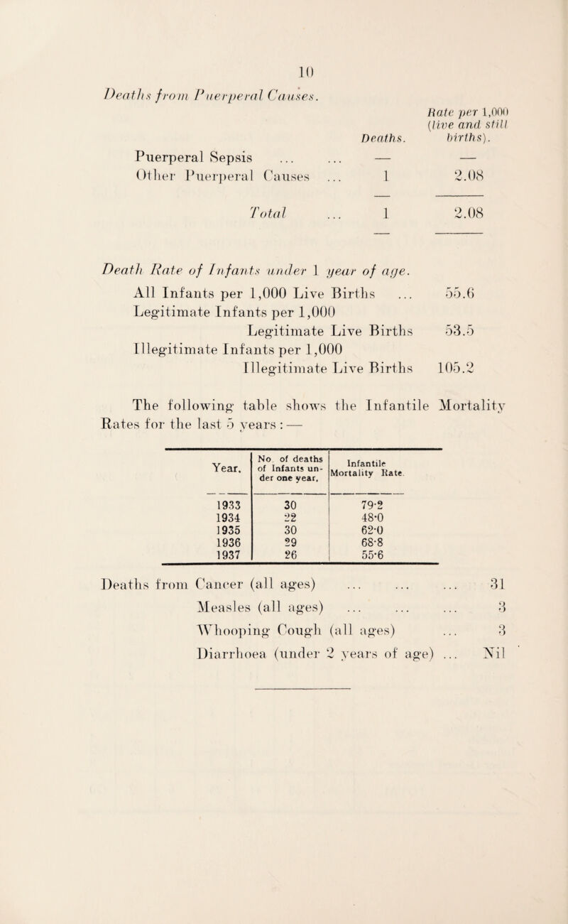 Deaths from P uerperal Causes. Rate per 1,000 (live and still births). 2.08 Deaths. Puerperal Sepsis ... ... — Other Puerperal Causes ... 1 Total 2.08 Death Rate of Infants under 1 year of aye. All Infants per 1,000 Live Births ... 55.6 Legitimate Infants per 1,000 Legitimate Live Births 53.5 Illegitimate Infants per 1,000 Illegitimate Live Births 105.2 The following table shows the Infantile Mortality Rates for the last 5 years : — Year. No of deaths of Infants un¬ der one year. Infantile Mortality Kate 1933 30 79-2 1934 22 48*0 1935 30 62-0 1936 29 68-8 1937 26 55*6 Deaths from Cancer (all ages) ... ... ... 31 Measles (all ages) ... ... ... 3 Whooping Cough (all ages) ... 3 Diarrhoea (under 2 years of age) ... Nil
