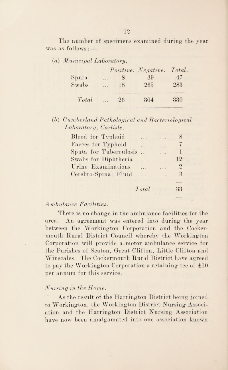The number of specimens examined during the year was as follows : — unicipal Lab oratory. Positive. Negative. Total Sputa 8 39 47 Swabs .. 18 265 283 Total . 26 304 330 (b) Cumberland Pathological and Bacteriological La b oratory, Carlis le. Blood for Typhoid Faeces for Typhoid Sputa for Tuberculosis Swabs for Diphtheria Urine Examinations Cerebro-Spinal Fluid 8 ( 1 12 9 3 Total ... 33 A mbulance Facilities. There is no change in the ambulance facilities for the area. An agreement was entered into during the year between the Workington Corporation and the Cocker- mouth Rural District Council whereby the Workington Corporation will provide a motor ambulance service for the Parishes of Seaton, (Treat Clifton, Little Clifton and Winscales. The Cockermouth Rural District have agreed to pay the Workington Corporation a retaining fee of £10 per annum for this service. Nursing in the Home. As the result of the Harrington District being joined to Workington, the Workington District Nursing Associ¬ ation and the Harrington District Nursing Association have now been amalgamated into one association known