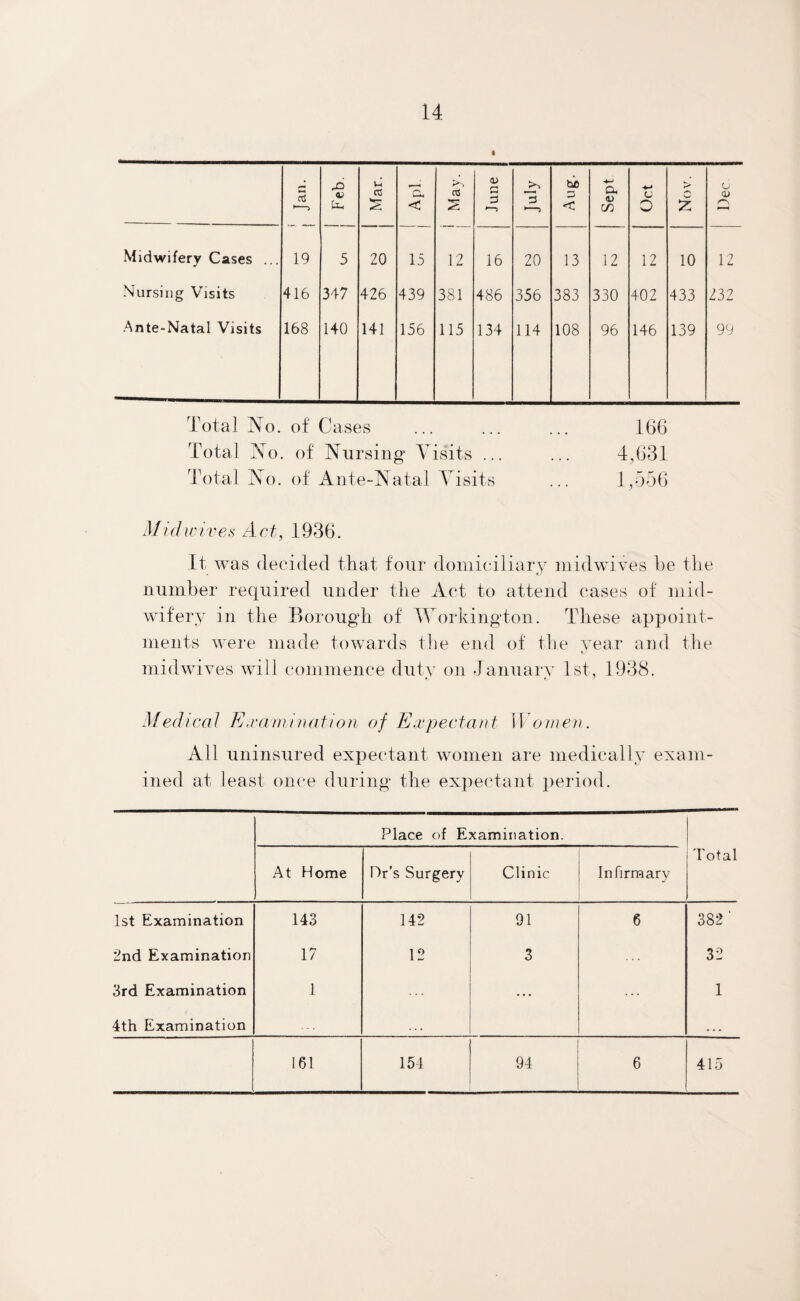 5 Feb. Mar. a, < 03 2 June ■ 9 1 A 3 Aug. Sept Oct Nov. G <U Qs Midwifery Cases ... 19 5 20 15 12 16 20 13 12 12 10 12 Nursing Visits 416 347 426 439 381 486 356 383 330 402 433 232 Ante-Natal Visits 168 140 141 156 115 134 114 108 96 146 139 99 Total No. of Cases ... ... ... 166 Total No. of Nursing Visits ... ... 4,(131 Total No. of Ante-Natal Visits ... 1,556 Midioive.s Act, 1936. It was decided that four domiciliary midwives be the number required under the Act to attend cases of mid¬ wifery in the Borough of Workington. These appoint¬ ments were made towards the end of the year and the midwives will commence duty on January 1st, 1938. Medical Examination of Expectant Women. All uninsured expectant women are medically exam¬ ined at least once during the expectant period. Place of Examination. Total At Home Dr’s Surgery Clinic Infirmary 1st Examination 143 142 91 6 382' 2nd Examination 17 12 3 32 3rd Examination 1 ... ... 1 4th Examination • • a 161 154 94 6 415