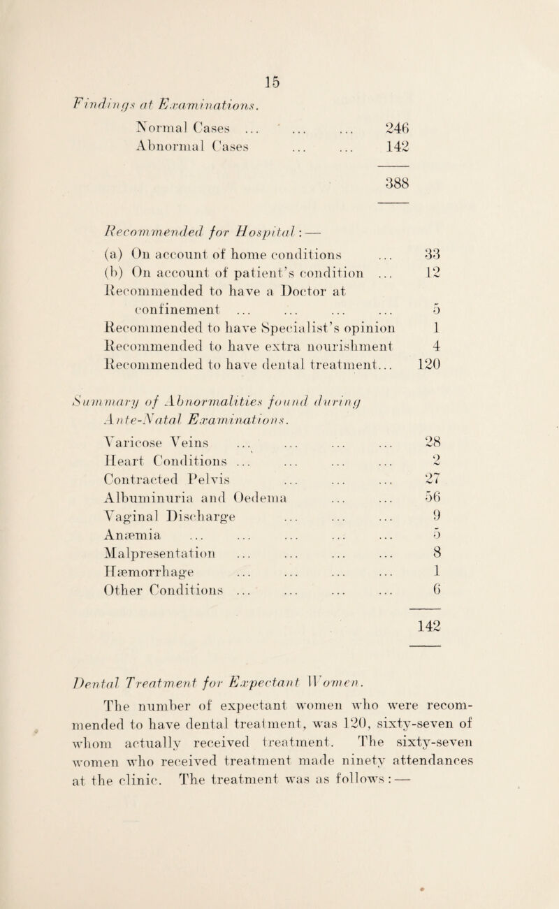 Findings at Examinations. Normal Cases ... ... ... 246 Abnormal Cases ... ... 142 388 Recommended for Hospital : — (a) On account of home conditions ... 33 (b) On account of patient’s condition ... 12 lie commended to have a Doctor at confinement ... ... ... ... 5 Recommended to have Specialist’s opinion 1 Recommended to have extra nourishment 4 Recommended to have dental treatment... 120 Summary of Abnormalities found during A n te-Natal Examination s. Varicose Veins Heart Conditions ... Contracted Pelvis Albuminuria and Oedema Vaginal Discharge Anaemia Malpresentation Haemorrhage Other Conditions ... 28 9 27 56 9 5 8 1 6 142 Dental Treatment for Expectant Women. The number of expectant women who were recom¬ mended to have dental treatment, was 120, sixty-seven of whom actually received treatment. The sixty-seven women who received treatment made ninety attendances at the clinic. The treatment was as follows: — ♦