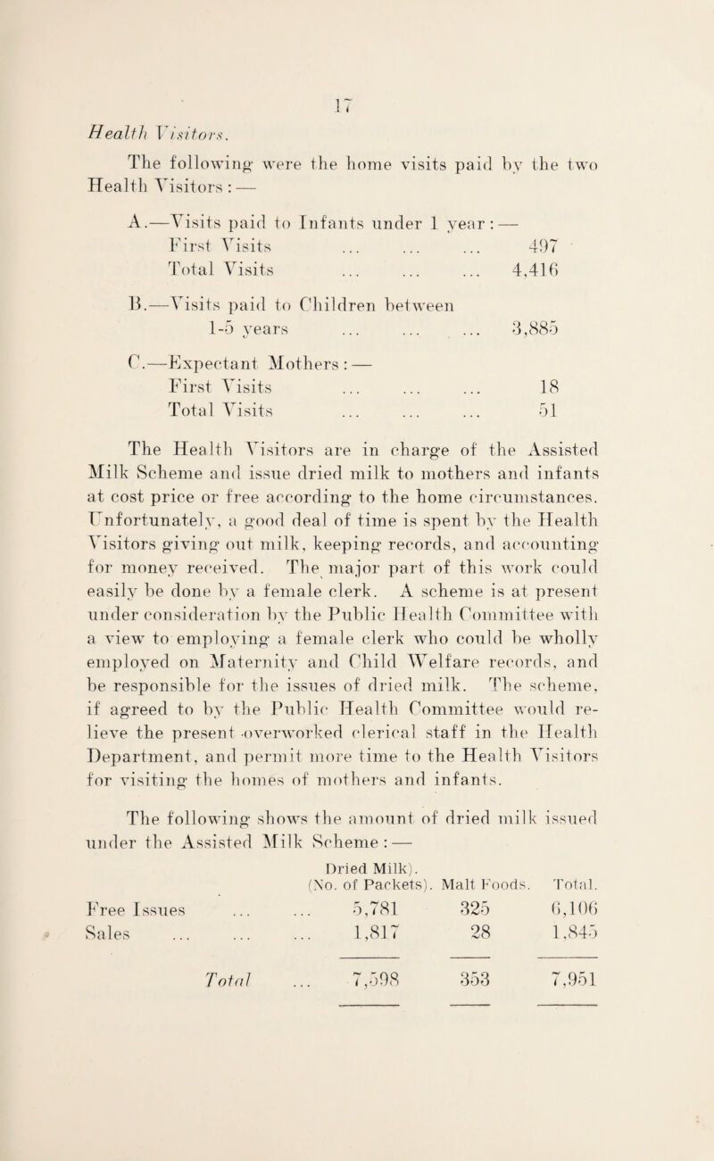 Health Visitors. The following were the home visits paid by the two Health Visitors : — A.—Visits paid to Infants under 1 year: — First Visits 497 Total Visits 4,416 13.- —Visits paid to Children between 1-5 years t/ 3,885 C.- —Expectant Mothers: — First Visits 18 Total Visits 51 The Health Visitors are in charge of the Assisted Milk Scheme and issue dried milk to mothers and infants at cost price or free according to the home circumstances. Unfortunately, a good deal of time is spent by the Health Visitors giving out milk, keeping records, and accounting for money received. The major part of this work could easily be done by a female clerk. A scheme is at present under consideration by the Public Health Committee with a view to employing a female clerk who could he wholly employed on Maternity and Child Welfare records, and be responsible for the issues of dried milk. The scheme, if agreed to by the Public Health Committee would re¬ lieve the present overworked clerical staff in the Health Department, and permit more time to the Health Visitors for visiting the homes of mothers and infants. The following shows the amount of dried milk issued under the Assisted Milk Scheme: — Dried Milk). (No. of Packets). Malt Foods. Total. Free Issues ... ... 5,781 325 6,106 Sales .1,817 28 1,845 Total 353 7,951