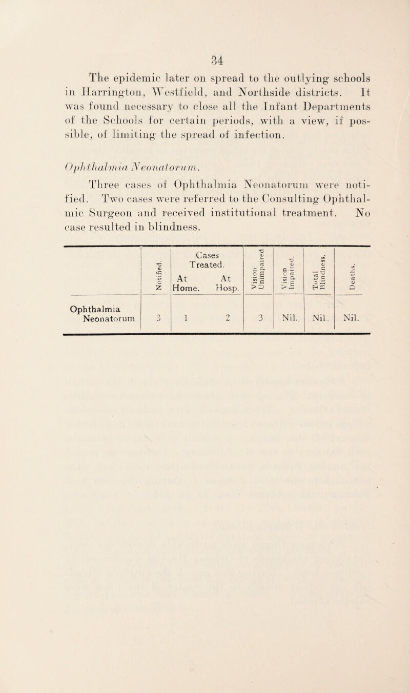 The epidemic later on spread to the outlying schools in Harrington, Westfield, and Northside districts. It was found necessary to close all the Infant Departments of the Schools for certain periods, with a view, if pos¬ sible, of limiting the spread of infection. ()ph thahnia Neonatoru m . Three cases of Ophthalmia Neonatorum were noti¬ fied. Two cases were referred to the Consulting Ophthal¬ mic Surgeon and received institutional treatment. No case resulted in blindness. Notified. Cases Treated. At At Home. Hosp. Vision Unimpaired Vision Impaired, Total Blindness. <r. cd <p Ophthalmia 0 J