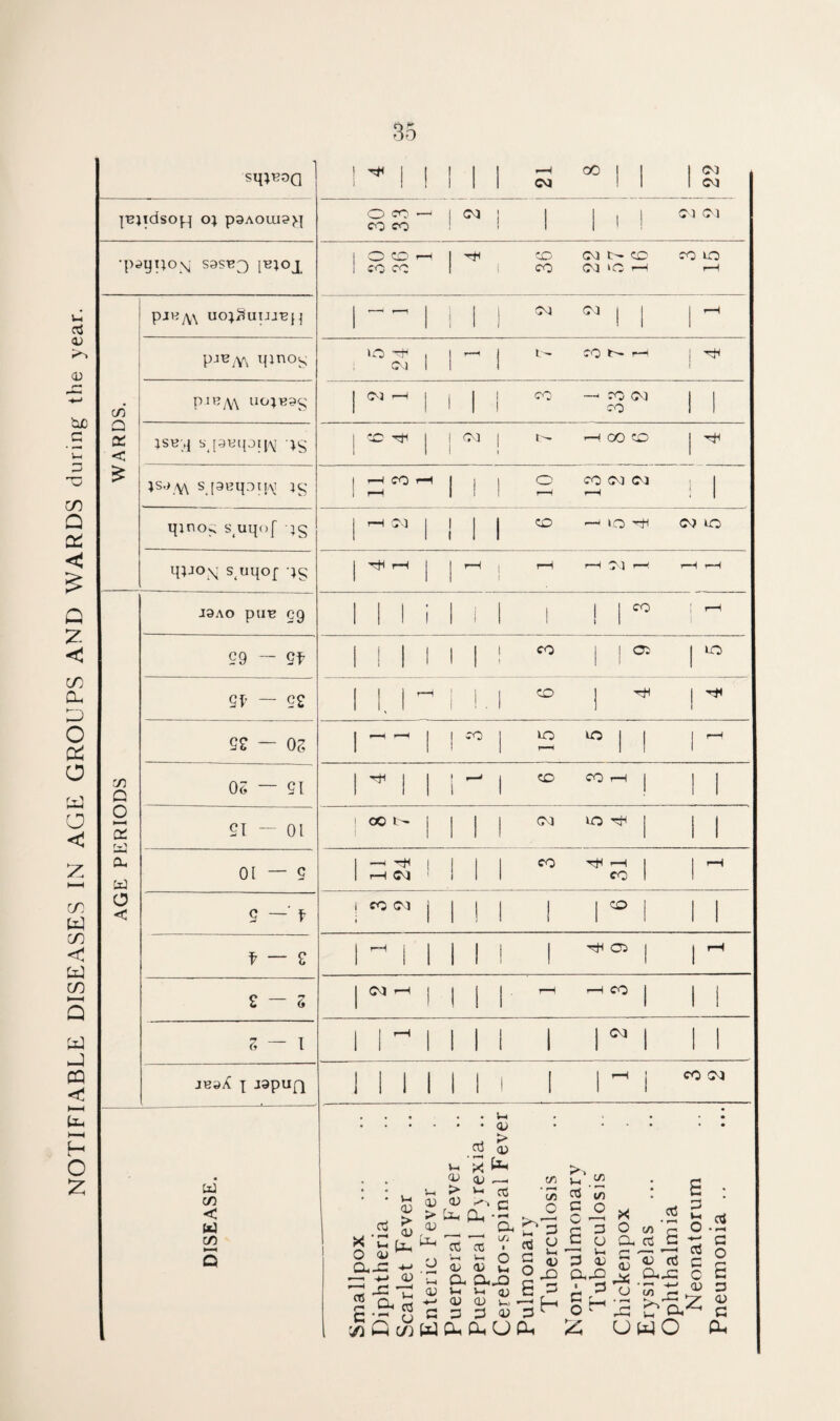 NOTIFIABLE DISEASES IN AGE GROUPS AND WARDS during the year. j H 1 1 1 1 1 r-H * | | 22 JBJldsOfiJ O} p9AOUi?>{ O CO —^ CO CO I CO 1 1 1 1 1 ! 1 03 03 1 pjH^\ UO^UUJEU 1 -- 1 i 1 1 03 J | PJ^/Y» mnoS >0 H-fH 1 0.) 1 1 1 L- CO r—< I ^ 1 cn Pn’M uo*B9s lNH 1 ! 1 1 l 1 X < s.l3BlP?W IS I CO Tji | I l 1 00 1 ! t-- H CO CO i ^ £ ;so/v\ S peiptjAj 3g 1 t—I CO 1—1 1 1 1 0 r-H CO 03 03 r-H ■ | ipnog S4uqo[ ;g J r-H 03 j 1 1 1 qP°N S(uqof j tJH rH I r^ 1 r—-i rH 03 r-H r-H —H J9AO pti'B eg I! 1 i 1 i 1 1 1 j 00 1 '-H i S9 — Qf MM 1 1 1 1 ! 05 1 ^ 9V — ss j ^ l r”^ 1 !. 1 CO 1 ^ 1 S£ — 07, 1 '-1 1 10 1 10 r—■< UO J | l r“'^ rf) Q 06 — SI | tH | j ( —1 1 I CO CO rH j 1 1 O r-H X rO SI — 01 OO l - j 1 1 1 00 LO H 1 1 CL W 01 — S I —1 H | 1 r-H 03 ! 1 1 CO -H I CO 1 l O < 9 — f j COW j 11 1 1 1 ^ 1 1 f — £ 1 M 1 11 1 1 05 ) f^ S — 6 | 03 rH j 11 1 r-H T—1 CO 1 1 7, — l 1 1 M 11 1 l 111 1 1 1 J129X ^ JapuQ 1 1 1 1 11 1 1 1 ^ i CO 03 DISEASE. 1 Smallpox Diphtheria ... Scarlet Fever Enteric Fever Puerperal Fever Puerperal P\rexia .. Cerebro-spinal Fever Pulmonary Tuberculosis Non-pulmonary Tuberculosis Chickenpox Erysipelas Ophthalmia Neonatorum Pneumonia ..