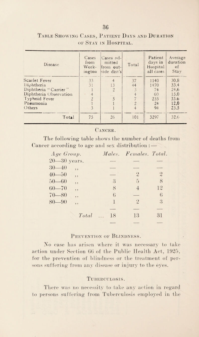 Table Showing Cases, Patient Days and Duration of Stay in Hospital. Disease Cases from Work¬ ington Cases ad¬ mitted from out¬ side dist’s Total Patient days in Hospital all cases Average duration of Stay Scarlet Fever 33 4 37 1140 30.8 Diphtheria 31 13 44 1470 33.4 Diphtheria “ Carrier ” 1 2 3 74 24.6 Diphtheria Observation 4 4 60 15.0 typhoid Fever 2 5 7 235 33.6 Pneumonia 1 1 2 24 12,0 Others 3 1 4 94 23.5 Total 75 26 101 3297 32.6 Cancer. The following table shows the number of deaths from Cancer according to age and sex distribution : — Age Group. Males. Females. Tota 20—30 y ■ears. — — — 30 40 y y — — — 40—50 y y — 9 hJ 9 hJ 50—60 )) 3 5 8 60—70 y y 8 4 12 70—80 y y 6 — 6 80—90 }) 1 9 r>J p o Total ... 18 13 31 Prevention of Blindness. No case has arisen where it was necessary to take action under Section 66 of the Public Health Act, 1925, for the prevention of blindness or the treatment of per¬ sons suffering from any disease or injury to the eyes. Tuberculosis. There was no necessity to take any action in regard to persons suffering from Tuberculosis employed in the