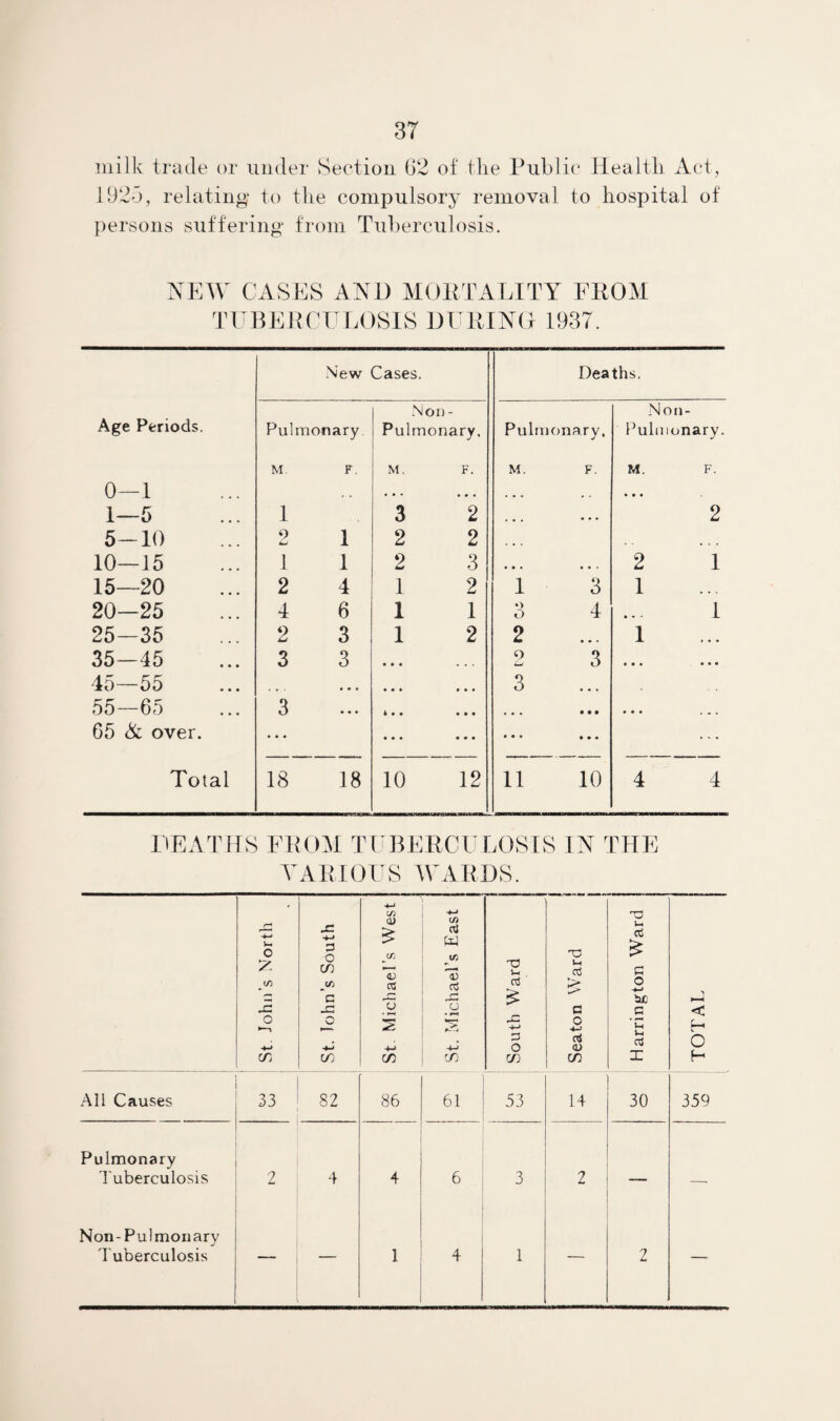 milk trade or under Section 62 of the Public Health Act, 1925, relating to the compulsory removal to hospital of persons suffering from Tuberculosis. NEW CASES AND MORTALITY FROM TUBERCULOSIS DURING! 1937. New Cases. Deaths. Age Periods. Non Non- Pulmonary Pulmonary. Pulmonary. Pulmonary. M. F. M. F. M. F. M. F. 0—1 , • - • • • • • • , , • • • 1—5 1 3 2 • • • ... 2 5-10 O Lj 1 2 2 , , , • ( . 10—15 1 1 2 3 • • . • • » 2 1 15—20 2 4 1 2 1 3 1 • • . 20—25 4 6 1 1 *> O 4 • * - 1 25—35 2 3 1 2 2 • • • 1 , , , 35—45 3 3 • • • . . . 9 Lj 3 • • • • • • 45—55 • • • • • • • • • 3 55—65 3 ... * • • • • • • • • • • • • • • , . , 65 & over. • • • • • • • • • • • « • • • Total 18 18 10 12 11 10 4 4 DEATHS FROM TUBERCULOSIS IN THE VARIOUS WARDS. St. John's North St. lohn’s South St. Michael’s West St. Michael’s East South Ward Seaton Ward 5 i Harrington Ward TOTAL All Causes 33 82 86 61 53 14 30 359 Pulmonary Tuberculosis 2 4 4 6 3 2 —• Non - P u 1 moil ary