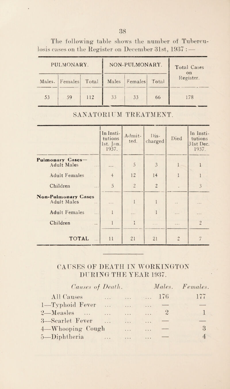 The following* table shows the number of Tubercu¬ losis cases on the Register on December 31st, 1937 : — PULMONARY. NON-PULMONARY. Total Cases on Register. Males. Females Total Males Females Total 53 59 112 33 33 66 178 SANATORIUM TREATMENT. In Insti¬ tutions 1st. Jan. 1937. Admit¬ ted. I )is- charged Died In Insti¬ tutions 31st Dec. 1937. Pulmonary Cases— Adult Males ... 5 3 1 1 Adult Females 4 12 14 1 1 1 Children 5 2 2 • 3 Non-Pulmonary Cases Adult Males 1 1 Adult Females 1 1 Children 1 1 X 2 TOTAL ... 11 21 21 7 CAUSES OF DEATH IN WORKINGTON DURING THE YEAR 1937. Causes of Death. Males. Females. All Causes . 176 177 1 —Typhoid Fever ... ... ... — 2— Measles ... ... ... ... 2 1 3— Scarlet Fever ... ... ... — — 4— Whooping Cough ... ... — 3