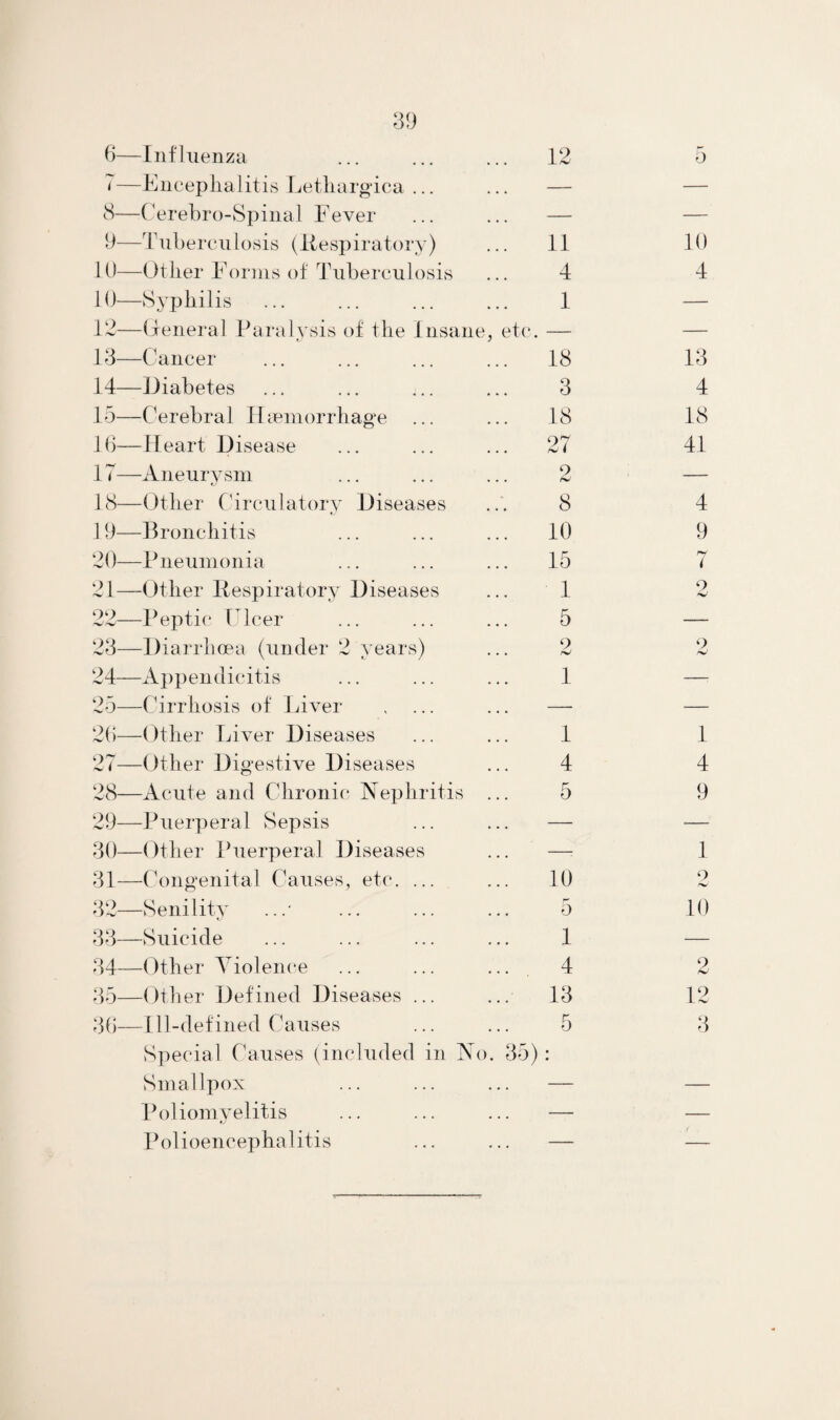6—Influenza 12 5 7—Encephalitis Lethargica ... — — 8—Cerebro-Spinal Fever — — 9—Tuberculosis (liespiratory) 11 10 10—Other Forms of Tuberculosis 4 4 10—Syphilis 1 — 12—General Paralysis of the Insane, etc . — — 13—Cancer 18 13 14—Diabetes 3 4 15—Cerebral Haemorrhage 18 18 16—Heart Disease 27 41 17—Aneurysm 9 hJ — 18—Other Circulatory Diseases 8 4 19—Bronchitis 10 9 20—Pneumonia 15 ( 21—Other Itespiratory Diseases 1 9 hJ 22—Peptic Ulcer 5 — 23—Diarrhoea (under 2 years) 2 9 24—Appendicitis 1 — 25—Cirrhosis of Liver —- — 26—Other Liver Diseases 1 1 27—Other Digestive Diseases 4 4 28—Acute and Chronic Nephritis ... 5 9 29—Puerperal Sepsis — — 30—Other Puerperal Diseases -r 1 31—Congenital Causes, etc. ... 10 9 32—Senility 5 10 33—Suicide 1 — 34—Other Violence ... ... ... 4 2 35—Other Defined Diseases ... 13 12 36—Ill-defined Causes 5 3 Special Causes (included in No. 35 Smallpox ): Poliomyelitis — — Polioencephalitis — —