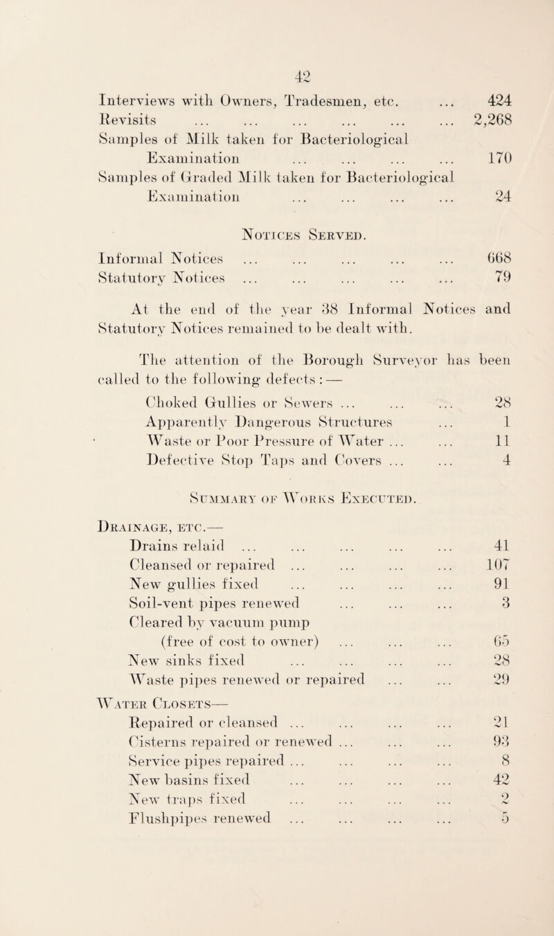 Interviews with Owners, Tradesmen, etc. ... 424 Revisits ... ... ... ... ... ... 2,268 Samples of Milk taken for Bacteriological Examination ... ... ... ... 170 Samples of Graded Milk taken for Bacteriological Examination ... ... ... ... 24 Notices Served. Informal Notices ... ... ... ... ... 668 Statutory Notices ... ... ... ... ... 79 At the end of the year 88 Informal Notices and Statutory Notices remained to he dealt with. The attention of the Borough Surveyor has been called to the following defects : — Choked Gullies or Sewers ... ... ... 28 Apparently Dangerous Structures ... 1 Waste or Poor Pressure of Water ... ... 11 Defective Stop Taps and Covers ... ... 4 Summary of Works Executed. Drainage, etc.— Drains relaid ... ... ... ... ... 41 Cleansed or repaired ... ... ... ... 107 New gullies fixed ... ... ... ... 91 Soil-vent pipes renewed ... ... ... 3 Cleared by vacuum pump (free of cost to owner) ... ... ... 65 New sinks fixed ... ... ... ... 28 Waste pipes renewed or repaired ... ... 29 Water Closets— Repaired or cleansed ... ... ... ... 21 Cisterns repaired or renewed ... ... ... 93 Service pipes repaired ... ... ... ... 8 New basins fixed ... ... ... ... 42 New traps fixed *>. r-