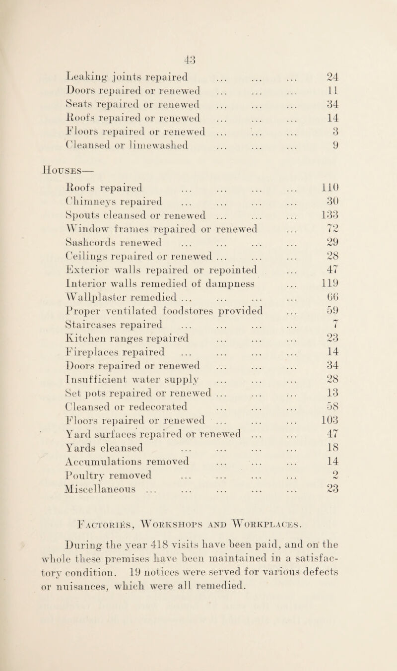 Leaking joints repaired Doors repaired or renewed Seats repaired or renewed Hoofs repaired or renewed Floors repaired or renewed ... Cleansed or limewaslied Houses— Hoofs repaired Chimneys repaired Spouts cleansed or renewed ... Window frames repaired or renewed Sashcords renewed Ceilings repaired or renewed ... Exterior walls repaired or repointed Interior walls remedied of dampness Wallplaster remedied ... Proper ventilated foodstores provided Staircases repaired Kitchen ranges repaired Fireplaces repaired Doors repaired or renewed Insufficient water supply Set pots repaired or renewed ... Cleansed or redecorated Floors repaired or renewed ... Yard surfaces repaired or renewed ... Yards cleansed Accumulations removed Poultry removed Miscellaneous ... 24 11 34 14 3 9 110 30 133 72 29 28 47 119 06 59 ( 23 14 34 28 13 58 103 47 18 14 o hJ 23 Factories, Workshops and Workplaces. During the year 418 visits have been paid, and on the whole these premises have been maintained in a satisfac¬ tory condition. 19 notices were served for various defects or nuisances, which were all remedied.