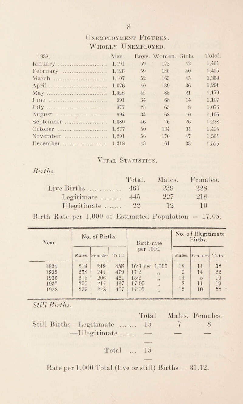 I INKMPLOYMENT FiGUKES. W HOLLY U NEMPLOYKJ). 1038. Men. Boys. Women. Girls. Total January . ... 1,101 50 ' 172 42 1,464 February . ... 1,126 50 180 40 1,405 March . ... 1,107 52 165 45 1,369 April. ... 1.076 40 139 36 1,291 May . ... 1,028 42 88 21 1,179 June . 901 34 68 14 1,107 July . 077 ■23 65 8 1,076 August . 994 34 68 10 1,106 September . ... 1,080 46 76 26 1,228 October . ... 1,277 50 134 34 1,495 November . ... 1,201 56 170 47 1,564 December . ... 1,318 43 161 33 1,555 y iTAL Statistics Births. Total. Males. Females. Live Births. 467 239 228 Legitimate . 445 227 218 Illegitimate 22 12 10 IMrtli Hate per 1,000 of Estimated Population = 17.05. Year. No. of Births. Birth-rate per 1000, No. o f Illegitimate yirths. Males, Females Total Males. Females Total 1934 209 249 458 16‘9 per 1,000 18 14 32 1935 238 241 479 17*2^ i i ^ 5, 8 14 22 1936 215 206 421 15-2 14 5 19 1937 250 217 467 17 05 8 11 19 1938 239 228 467 17‘05 ,, 12 10 22 ■ Still Births. Total Still Birtlis—Legitimate . 15 —Illegitimate. — Males. Females. 7 8 Total ... 15 Hate per 1,000 Total (live or still) Birtlis = 31.12.