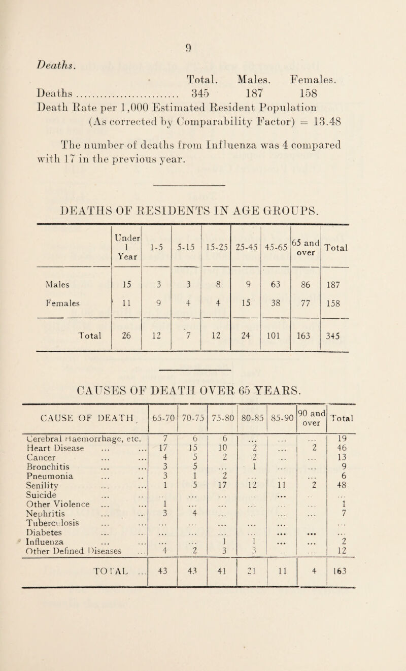 Deaths. Total. Males. Females, Deaths. 345 187 158 Death Hate per 1,000 Estimated llesident Population (As corrected hy Comparability Factor) = 13.48 The number of deaths from Influenza was 4 compared with 1 7 in the previous year. DEATHS OF PESIDEAfTS IN AGE GEOUPS. Under 1 Year 1-5 5-15 15-25 25-45 45-65 65 and over Total Males 15 3 3 8 9 63 86 187 Females ' 11 9 4 4 15 38 77 158 Total 26 12 '? 12 24 101 163 345 CAUSES OF DEATH OYEE 65 YEARS. CAUSE OF DEATH, 65-70 70-75 75-80 80-85 85-90 90 and over Total Cerebral riaemorrhage, etc. 7 6 6 ... . . . 19 Heart Disease 17 15 10 2 » • • 2 46 Cancer 4 5 2 ,2 - » ... 13 Bronchitis 3 5 1 . • . N . . 9 Pneumonia 3 1 2 ... 6 Senility 1 5 17 12 11 2 48 Suicide . . . • • « . . . Other Violence 1 • » c 1 1 Nephritis 3 4 . . • 7 Tubercilosis . • • ... ... • * « Diabetes • • • . . « ... • • • « • • • » • Influenza , , , 1 1 • • * • • • 2 Other Defined Diseases 4 2 3 3 12 TOTAL ... 43 43 41 21 11 4 163