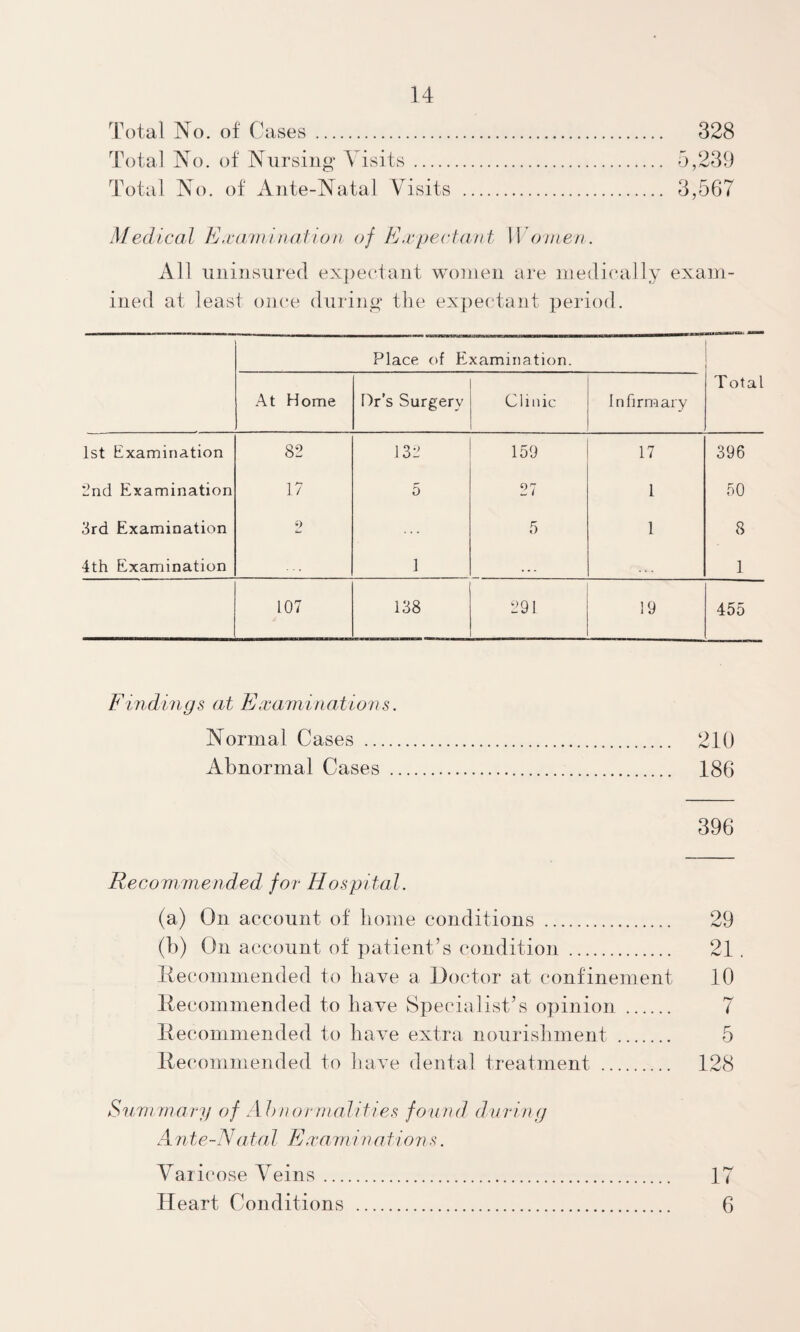 Total No. ot Cases . 328 Total No. of Nursing Visits . 5,239 Total No. of Ante-Natal Visits . 3,567 Medical Eaunnination of Expectant Women. All iininsnred expectant women are medically exam¬ ined at least once during the ex])ectant period. Place of E xamination. Total .A.t Home [4r’s Surgery Clinic Infirmary 1st Examination 82 132 159 17 396 l*nd Examination 17 5 27 1 50 3rd Examination 2 5 1 8 4th Examination 1 « • . 1 107 138 291 19 455 Findings at Examinations. Normal Cases . 210 Abnormal Cases . 186 396 Recommended for Hospital. (a) On account of home conditions . 29 (b) On account of patient’s condition . 21 . liecommended to have a Doctor at confinement 10 Kecomniended to have vSpecialist’s opinion . 7 llecommended to have extra nourishment . 5 Itecommended to have dental treatment . 128 S'limmary of AJinorrnaJities found during Ante~Natal Ea ‘ami n atioris. Varicose Veins. 17 Heart Conditions . 6