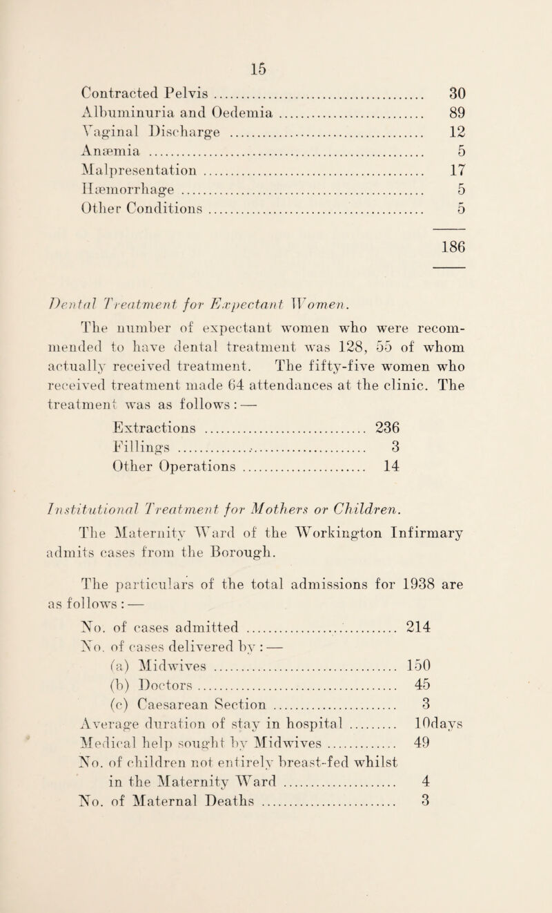 Contracted Pelvis. 30 Albuminuria and Oedemia . 89 Vaginal Discharge . 12 Anaemia . 5 Malpresentation . 17 Hiemorrliage . 5 Other Conditions . 5 186 Dental Treatmeait for Expectant omen. The number of expectant women who were recom¬ mended to have dental treatment was 128, 55 of whom actually received treatment. The fifty-five women who received treatment made 64 attendances at the clinic. The treatment was as follows : — Extractions . 236 Fillings . 3 Other Operations . 14 Institutional Treatment for Mothers or Children. The Maternity IVard of the Workington Infirmary admits cases from the Borough. The particulars of the total admissions for 1938 are as follows : — No. of cases admitted . 214 No, of cases delivered by : — fa) Midwives . 150 (b) Doctors. 45 (c) Caesarean Section . 3 Average duration of stay in hospital . lOdays Medic'al hel]) sought by Midwives. 49 No. of children not entirely breast-fed whilst in the Maternity Ward . 4 No. of Maternal Deaths . 3