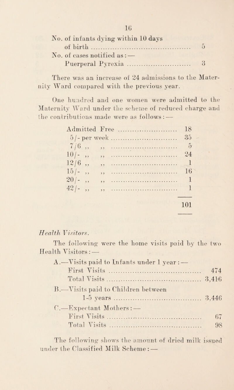 No. of infants dying within 10 days of birth. 5 No. of cases notified as : — Puerperal Pyrexia . 6 There was an increase of 24 admissions to tlie Mater¬ nity Ward compared with the jirevious year. One hundred and one women were admitted to the Maternity Ward under the scheme of reduced charge and tlie contributions made were as follows: — Admitted Free . 5 / - per week. 7/6 ,, ,, . . 18 . 85 . 5 10/- ,, ,, .'.. .. 24 12/6 ,, ,, . . 1 15/- ,, ,, . . 16 20/- ,, ,, . . 1 4^^ /- } 7 5 7 . . 1 101 Health Vi.ntors. The following were the home visits paid by the two Health Visitors : — A.—Visits paid to Infants under 1 year : — First Visits . 474 Total Visits. 8,416 P.—Visits paid to Children l)etween 1-5 years . 8,446 —Fxpedant Mothers: — First Visits . 67 Total Visits . 98 The following shows the amount of dried milk issued under the Classified Milk Scheme : —