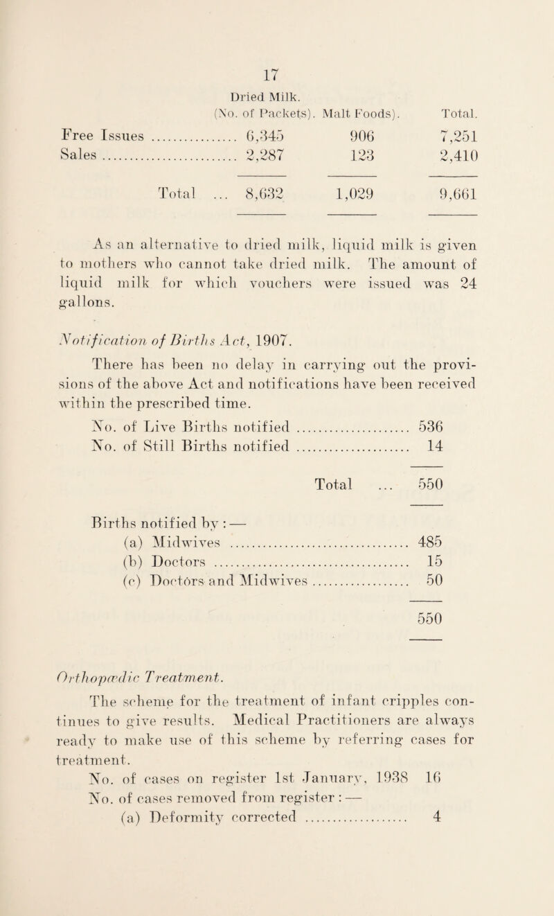 Dried Milk. (No. of Packets). Malt Foods). Free Issues . G,345 906 Sales. 2,287 123 Total ... 8,632 1,029 Total. 7,251 2,410 9,661 As an alternative to dried milk, liquid milk is given to mothers who cannot take dried milk. Tlie amount of liquid milk for which vouchers were issued was 24 gallons. yotificatio?! of Births Act, 1907. There has heen no delay in carrying out tlie provi¬ sions of the above Act and notifications have been received within the prescribed time. Ao. of Live Births notified . 536 Ao. of Still Births notified . 14 Total ... 550 Births notified by : — (a) Mid wives . 485 (b) Doctors . 15 (c) Doctors and Midwives. 50 550 Orthopaedic Treatment. The scheme for the treatment of infant cripples con¬ tinues to give results. Medical Practitioners are always ready to make use of this scheme l)y referring cases for treatment. Ao. of cases on register 1st January, 1938 16 Ao. of cases removed from register : — (a) Deformity corrected 4