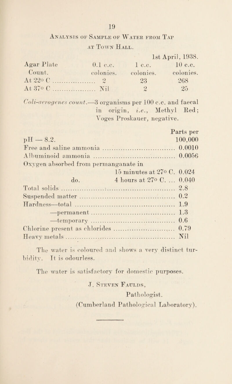 Analysts of Sampli?: of Watee from Tap AT Town Hall. 1st April, 1938. Agar Plate 0.1 e.c. 1 c.c. 10 c.c. Couut. (‘olonies. colonies. colonies. At 220 . 2 23 268 At 370 c . Nil 2 25 C()jL-(iero(jenes count.—3 organisms per 100 c.c. and faecal in origin, i.e., Metliyl Ped; A^oges Proskaner, negative. Parts per pTT — 8.2. 100,000 Fi *ee and saline ammonia.. 0.0010 Albuminoid ammonia . 0.0056 Oxygen absorbed from permanganate in 15 minutes at 27o C. 0.024 do. 4 hours at 27® C. ... 0.040 Total solids .:. 2.8 Suspended matter . 0.2 Hardness—total . 1.9 —permanent. 1.3 —temporary . 0.6 Chlorine present as chlorides . 0.79 Heavy metals. Nil The water is coloured and shows a very distinct tur¬ bidity. Tt is odourless. The water is satisfactory for domestic purposes. T. Steven Faulds, Path ologist.
