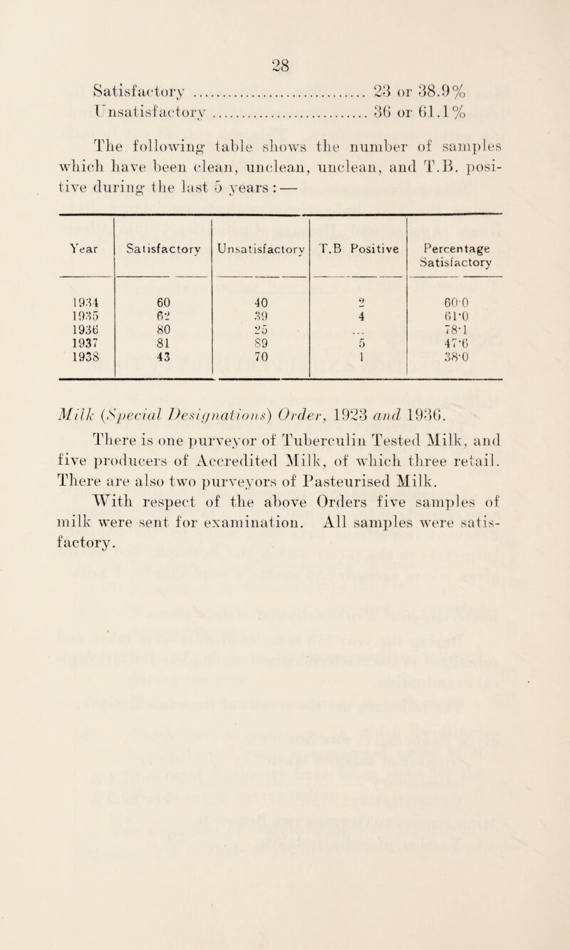 Satisfactory . 1 11 satisfactory . 28 or 88.9% 86 or 61.1% The following table shows the iiumher of sainjiles which have been clean, iinclean, unclean, and T.ll. posi¬ tive during the last 5 years: — Year Satisfactory Unsatisfactory T.B Positive Percentage Satisfactory 1934 60 40 2 GO-0 1935 63 39 4 6P0 1936 80 3 a 78-1 1937 81 89 5 47-6 1938 43 70 1 38-0 Milk (Special Desiijuations) Order, 1923 and 1986. There is one purveyor of Tiiherculin Tested Milk, and five producers of Accredited Milk, of which three retail. There are also two purveyors of Pasteurised Milk. With respect of the above Orders five samples of milk were sent for examination. All samples were satis¬ factory.