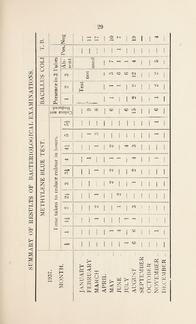 SUMMAEY OF RESULTS OF BACTERIOLOGICAL EXAMINATIONS.