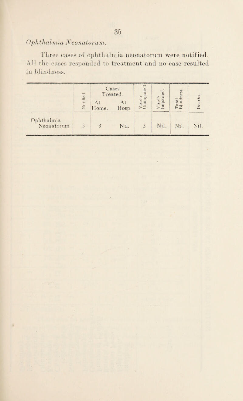 ()phth(dnn(i Neonaiorum. Three eases of ()])hthalniia iieouatorum were notified. All the eases res])onded to treatment and no (‘ase resulted in blindness. Cases O <L; w td <U Treated Cli c tfi o C tr. c: At At - E C G E « c 03 o; 2 Home. Hosp. > D Ophthalmia Neonatorum o 3 Nil. 3 Nil. Nil Nil.