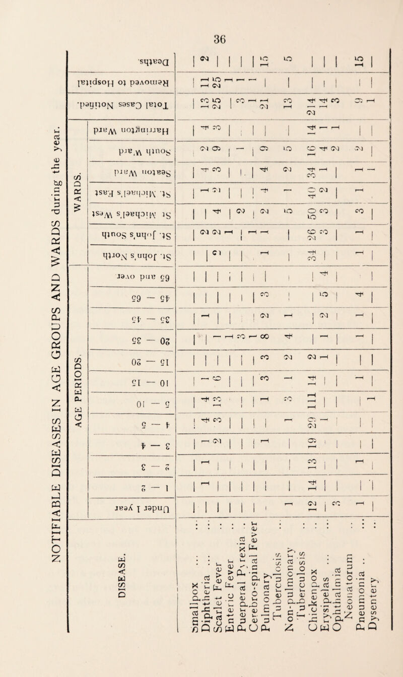 NOTIFIABLE DISEASES IN AGE GROUPS AND WARDS during the year. I 1 1 1 1 uo 1 1 1 uo 1 1 o; paAoui?^ ! f—( lO r—i 1-H CM ^ - 1 1 1 1 1 1 1 1 •payqoM S0S^3 1 cc »0 1 H Cm 1 CO CO 'eti ^ CM CO DI r—t pjByY\ UO^rjUUJ-Bfj 1 Tl TO j ; 1 1 1 'rtl ,— rH 1 1 pjB^V^ Hino^' : CM Oi 1 - j o DO IG 4 CM OJ j (/i piRA\ '101B9^ 1 -r CO 1 1. 1 Od CO 1 rH —' o cc < 1 i-H c I j 1 ! — CC CM 1 S [3BqOI[Aj 1 1 ^ 1 CM j CM to O CO LO 1 CO j qjnos s uqof 1 CM CM rH 1 rH ^ 1 1 CD CO Od 1 ^ 1 qpo^Nj s^uqof -jg 1 1C, 1 j r-H 1 ~fi 1 CO 1 1 1 J9AO ptIB eg M 1 i M 1 i ! 1 1 99 — Qf 1 1 1 1 I 1 i 1 O ! ^ 1 1 »o CO 1 j j j CM ,—1 j CM 1 ^ i ee — os ■ i C'O 00 1 1 — 1 c/) Q 05 — gi 1 1 1 1 i 1 ^ CM CM r—i 1 1 1 O s 91 — 01 1 ! CO j 1 1” 1 f——( 1 1 t—H j cu 01 — g 1 ^ TO ■ 1 ^ 1 70 rH rH 1 i o < 9 — f ! 'tf CO j 1 1 ! - C: 03 1 ! 1 ■rH ! CO 1 1 oi I 1 1 ^ 1 1 1 o; ! 1 1 1 S — 5 1 ^ I I 1 1 1 1 CO 1 f—H 1 1  i 5 — 1 1 j j 1 1 i 1 ^ 1 rH 1 1 1 '1 JBSX ■[ J9pUQ 1 1 1 1 1 1 ' CM j CO ^ 1 DISEASE. 1 :5niallpox Diphtheria ... Scarlet Fever Enteric Fever Puerperal P\rexia . CerebrO'Spinal Fever Pulmonary Tuberculosis Non-pulmonary 'Tuberculosis Chicken pox Erysipelas Ophtliahnia Neonatorum Pneumonia .. Dysentery