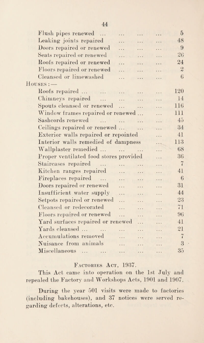 Flusli pipes renewed ... ... ... ... 5 Leaking joints repaired ... ... ... 48 Doors repaired or renewed ... ... ... 9 Seats repaired or renewed ... ... ... 2(j Roofs repaired or renewed ... ... ... 24 Floors repaired or renewed ... ... ... 2 Cleansed or liinewaslied ... ... ... G JLouses : — Roofs repaired ... ... ... ... ... 120 Cliimneys repaired ... ... ... ... 14 Spouts cleansed or renewed ... ... ... IIG Window frames repaired or renewed ... ... Ill Sashcords renewed ... ... ... ... 45 Ceilings repaired or renewed ... ... ... 34 Exterior walls repaired or repointed ... 41 Interior walls remedied of dampness ... 113 Wallplaster remedied ... ... ... ... 68 Proper ventilated food stores provided ... 36 Staircases repaired ... ... ... ... 7 Kitchen ranges repaired ... ... ... 41 Fireplaces repaired ... ... ... ... 6 Doors repaired or renewed ... ... ... 31 Insufficient water supply ... ... ... 44 Setpots repaired or renewed ... ... ... 23 Cleansed or redecorated ... ... ... 71 Floors repaired or renew^ed ... ... ... 96 Yard surfaces repaired or renewed ... ... 41 Yards cleansed ... ... ... ... ... 21 Accumulations removed ... ... ... 7 Kuisance from animals ... ... ... 3 ■ Miscellaneous ... ... ... ... ... 35 Factories Act, 1937. This Act came into operation on the 1st duly and repealed the Factory and Workshops Acts, 1901 and 1907. During the year 501 visits were made to factories (including bakehouses), and 37 notices were served re¬ garding defects, alterations, etc.