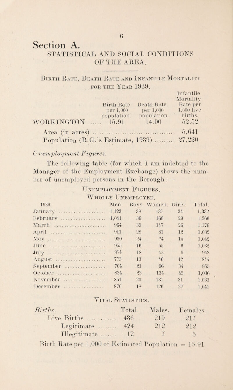Section A. STATISTICAL AND SOCIAL CONDITIONS OF THE AREA. Birth Rate, Death Rate and Ineantile Mortality for the Year 1939. Infantile Mortality Birth Rate Death Rate Rate per per 1,000 per 1,000 1,000 live population. population. births. 15.91 14.00 52.52 . 5,641 Estimate, 1939) . . 27,220 Unemp 1 oyment Figure s. The following table (for which I am indebted to the Manager of the Employment Exchange) shows the num¬ ber of unemployed persons in the Borough: — Unemployment Figures. Wholly Unemployed. 1939. Men. Boys. Women. Girls . Total. January . 1,123 38 137 34 1,332 February . 1,041 36 160 29 1,266 March. 964 39 147 26 1,176 April . 911 28 81 12 1,032 May . 930 24 74 14 1,042 June . 955 16 55 6 1,032 July . 874 18 42 9 943 August .. 773 13 46 12 844 September . 704 21 96 34 855 October . 834 23 134 45 1,036 November . 851 20 131 31 1,033 December . 870 18 126 27 1,041 Tit al Statistics. Births. Total. Males. F< emales. Live Births . 436 219 21 i Legitimate_ 424 212 21 9 Illegitimate .. 12 7 5 Birth Rate per 1,000 of Estimated Population = 15.91