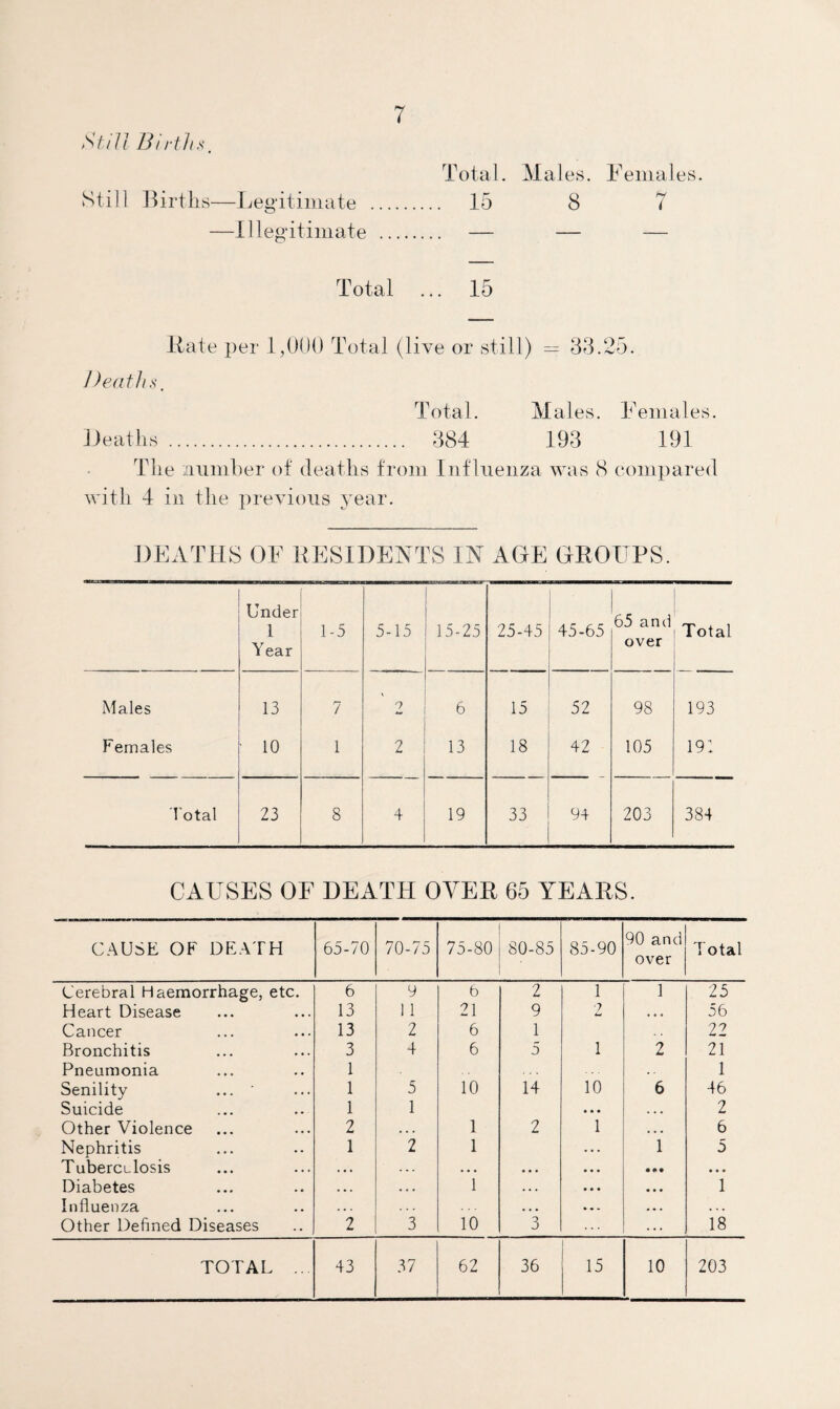 Still Births. Total. Males. Females. Still Births—Legitimate . 15 8 7 —Illegitimate . — — — Total 15 Hate per 1,000 Total (live or still) — 33.25. Deaths. Total. Males. Females. Heaths . 384 193 191 The number of deaths from Influenza was 8 compared with 4 in the previous year. DEATHS OF RESIDENTS IN AGE GROUPS. Under 1 Year 1-5 5-15 15-25 25-45 45-65 65 and over Total Males 13 7 2 6 15 52 98 193 Females 10 1 2 13 18 42 105 191 Total 23 8 4 19 33 94 203 384 CAUSES OF DEATH OVER 65 YEARS. CAUSE OF DEATH 65-70 70-75 75-80 80-85 85-90 90 and over Total Cerebral Haemorrhage, etc. 6 9 6 2 1 1 25 Heart Disease 13 11 21 9 2 • • • 56 Cancer 13 2 6 1 22 Bronchitis 3 4 6 5 1 2 21 Pneumonia 1 1 Senility ... ' 1 5 10 14 10 6 46 Suicide 1 1 • . . . . . 2 Other Violence 2 • • • 1 2 1 • • ■ 6 Nephritis 1 2 1 . . . 1 5 Tuberculosis . • . ... • • • • • • • *> • • • • Diabetes • • . • • • 1 •. . ... • • • 1 Influenza • • . • • • . . . • » . Other Defined Diseases 2 3 10 3 . . . 18 TOTAL ... 43 37 62 36 15 10 203