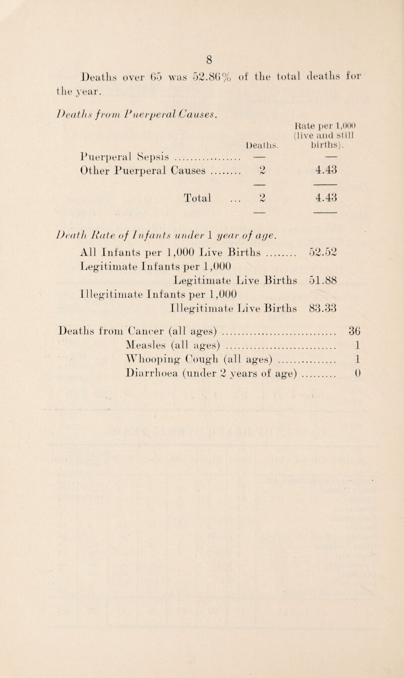 Deaths over 65 was 52.86% of tlie total deaths for the year. Deaths from Puerperal Causes. Rate per 1,000 (live and still Deaths. births). Puerperal Sepsis . — — Other Puerperal Causes . 2 4.43 Total ... 2 4.43 1) eath Date of l nfants under 1 year of aye. All Infants per 1,000 Live Births . 52.52 Legitimate Infants per 1,000 Legitimate Live Births 51.88 Illegitimate Infants per 1,000 Illegitimate Live Births 83.33 Deaths from Cancer (all ages) . 36 Measles (all ages) .. 1 Whooping Cough (all ages) . 1 Diarrhoea (under 2 years of age) . 0