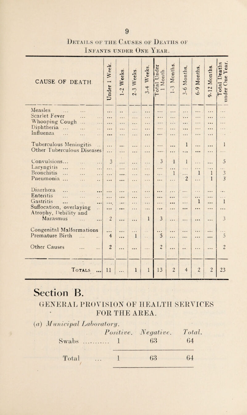 Details of the Causes of Deaths of Infants under One Year. C/5 CAUSE OF DEATH <v c £ Ih <D nd G 1-2 Weeks. 2-3 Weeks. 3-4 Weeks. Total Under 1 Month 1-3 Months 3-6 Months. 6-9 Months. 9-12 Months. Total Death der One Yea D c Measles Scarlet Fever ... Whooping Cough ... • • • ... . . . ... • • . » • • . . . Diphtheria ... • • • ... Influenza • • • ... ... ... ... Tuberculous Meningitis 1 1 Other Tuberculous Diseases ... .... . . . —* ... Convulsions... 3 3 1 1 5 Laryngitis ... . .,. Bronchitis ... 1 1 i 3 Pneumonia ... • • • ... ... 2 i J Diarrhoea • • • Enteritis • • • • • • ... Gastritis • • • • • • ... i ... 1 Suffocation, overlaying Atrophy, Debility and • • • • • • • • • • ... Marasmus 2 . . . ... 1 3 ... ... ... 3 Congenital Malformations • • • Premature Birth 4 1 5 ... ... • • • 5 Other Causes 2 ... • • • ... 2 ... ... ... ... 2 Totals ... 11 1 1 13 2 4 2 2 23 Section B. GENERAL PROVISION OF HEALTH SERVICES FOR THE AREA. (a) Municipal Laboratory. Positive. Negative. Total. Swabs . 1 03 64 Total / 1 64
