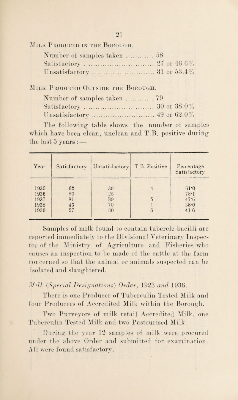 Number of samples taken . 58 Satisfactory . 27 or 46.6% Unsatisfactory. 31 or 53.4% Milk Produced Outside the Borough. Number of samples taken . 79 Satisfactory . 30 or 38.0% Unsatisfactory. 49 or 62.0% Tlie following table shows the number of samples which have been clean, unclean and T.B. positive during the last 5 years : — Year Satisfactory Unsatisfactory T.B. Positive Percentage Satisfactory 1935 62 39 4 61*0 1936 80 25 78*1 1937 81 89 5 47*6 1938 43 70 1 38*0 1939 57 80 6 41 6 Samples of milk found to contain tubercle bacilli are reported immediately to the Divisional Veterinary Inspec¬ tor of the Ministry of Agriculture and Fisheries who causes an inspection to be made of the cattle at the farm concerned so that the animal or animals suspected can be isolated and slaughtered. Milk (Special Vestgnations) Order, 1923 and 1936. There is one Producer of Tuberculin Tested Milk and four Producers of Accredited Milk within the Borough. Two Purveyors of milk retail Accredited Milk, one Tul mrculin Tested Milk and two Pasteurised Milk. During tlie year 12 samples of milk were procured under the above Order and submitted for examination. All were found satisfactory.