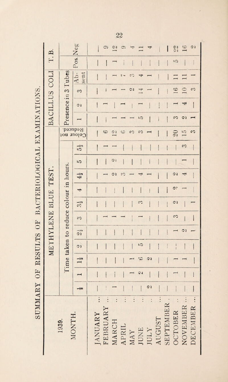 SUMMARY OF RESULTS OF BACTERIOLOGICAL EXAMINATIONS. PQ bjc <u 2 i 05 n — 66 < * Pos. 1 1 1 1 1 1 1 j »o 1 H—H u CO D H-) H C/5 4) 23 HH r* r—H 0) G CD V) Vh (X 1 rH | r-H i i i i 1 r“^ (J PQ 1 70 p93np9^] ;oa mop3 1 50 rH 1 20 r—< 1 ^ I 1 1 i i ! 1 1 • c/i S-l H CO W H UP •—\ 3 O f*H ■h|w tH 1 r^ <M CO - rH | 1 CM -nH 1 G • r-* Ui 3 C O a qj CJ a X3 <D Wh O +-> 'rfi i i 1 1 1 1 1 i l 1 ^ r-H X --I03 CO i i 1 i I CO 1 | CM 1 - W 2 PJ CO **—H - - 1 1 - i l 1 00 I 1 X >H X —c 1 CNI CM 1 1 ! 1 1 1 l i rH CM - f w 5! G <D 24 cci CM | kO j | | i | | -H <v s th|OJ rH 1 | t | 1 1 1 P-< '.C CM 1 I 1 ’—H1 r~H 1 r rH 1 1 1 1 i—i CM 1 1 1 --i 1 1 r-l|W | ! — 1 I 1 CO | 1 1 I I 1 05 CO 05 X H 2; O X <3 S QEj fx3 U3 o d t-H ^ ^ CQ c/5 g 5Q S S ^ ^ _ m ^ D £ O H W