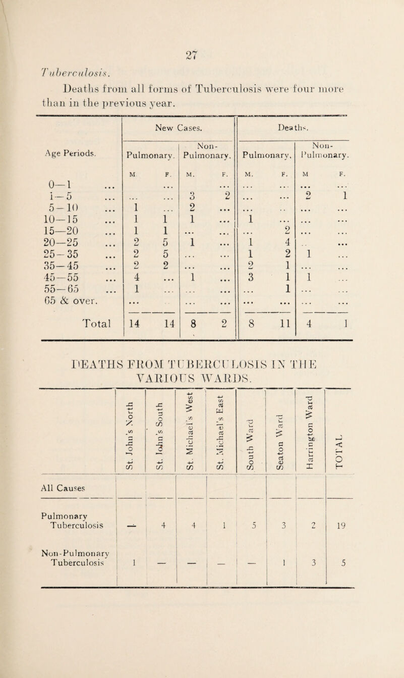 Tuberculosis. Deaths from all forms of Tuberculosis were four more than in the previous year. New Cases. Deaths. Age Periods. Pulmonary. Non- Pulmonary, Pulmonary, Non- Pulmonary. M. F. M. F. M. F. M F. 0—1 ... • • • ... ... • • • ... 1—5 , , , • • • 3 2 • • • • • • 9 W 1 5-10 1 ... 2 • • • , . • • • ... 10-15 1 1 1 1 • • . • • • ... 15—20 1 1 • • • • • i „ # . 2 • • • • • • 20—25 2 5 1 1 4 • • • 25-35 2 5 , , , • •. 1 2 1 ... 35-45 2 2 • • * • • • 9 1 • • • ... 45—55 4 • • • 1 3 1 1 55—65 1 • • • . ... 1 . • . . . • 65 & over. • • • ... • • • • • • ... Total 14 14 8 2 8 11 4 1 DEATHS FROM TUBERCULOSIS IN THE VARIOUS WARDS. St. John’s North St. John’s South St. Michael’s West St. Michael’s East South Ward I Seaton Ward 1 Harrington Ward TOTAL All Causes Pulmonary Tuberculosis . 4 4 1 5 3 2 19 Non-Pulmonary