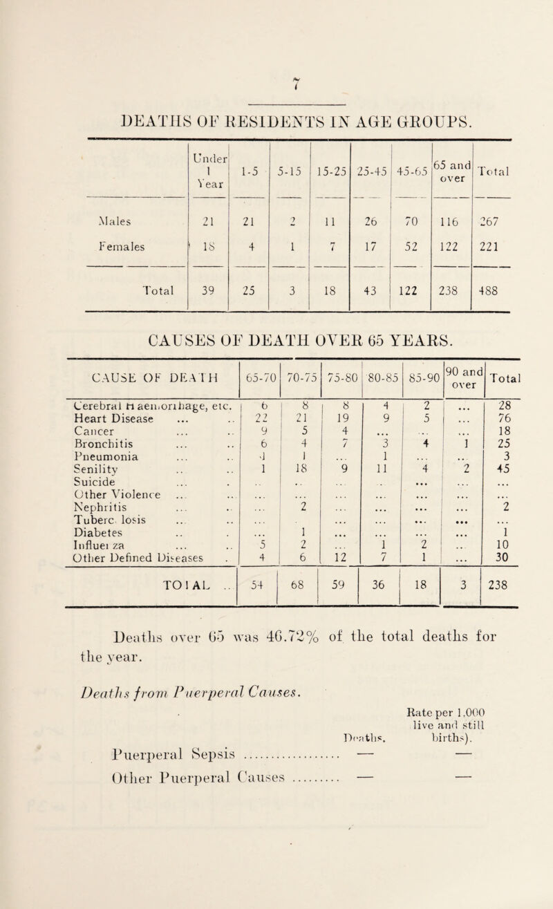Under 1 Year 1-5 5-15 15-25 25-45 45-65 65 and over Total Males 21 21 2 11 26 70 116 267 Females ! 18 4 1 7 17 52 122 221 Total 39 25 3 18 43 122 238 488 CAUSES OE DEATH OYER 65 YEARS. C.AUSE OF DEATH 65-70 70-75 75-80 '80-85 85-90 90 and over Total Cerebral ti aeiiioribage, eic. 1 b 1 ^ 1 ^ 4 2 « • • 28 Heart Disease 22 21 ! 19 9 5 • • • 76 Cancer 9 5 4 • • • • • . * • . 18 Bronchitis 6 4 7 3 4 I 1 25 Pneumonia d 1 1 . . • 3 Senility 1 18 9 11 4 2 45 Suicide , . • • • . * . • • • Other Violence • . • • » . . . • • . • • • Nephritis 2 • • • • • • • • • 2 Tuberc losis . . . • • • ... • • • • . . Diabetes • • • 1 • • • • • . • • • 1 Influei za 5 2 • . . 1 2 . • • 10 Other Defined Diseases 4 6 12 7 1 i ... 30 TOIAL .. 54 68 ! 59 ) 36 18 3 1 238 Deatlis over 65 was 46.72% of the total deaths for the year. t. Deaths frovi Puerperal Causes. Puerperal Sepsis . ■— Other Pueri)eral (duises . — Rate per 1,000 live and still births).