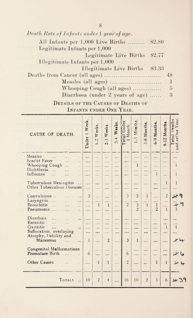 82.80 8 Death Rate of Jnfants under 1 year of aye. All Infants j)er 1,000 Live Birtlis ... Legitimate Infants j)er 1,000 Legitimate Live Births 82.77 Illegitimate Infants per 1,000 Illegitimate Live Birtlis 88.88 Leatlis f roni Cancer (all ages) . 48 Measles (all ages) . 1 Whooping Congh (all ages) . 5 Diarrhoea (under 2 years of age) . 3 Details of the Causes of Deaths of Infants under One Year. CAUSE OF DEATH. Under 1 Week. 1-2 Weeks. 2-3 Weeks. (/) 1 ro 1 Total Under 1 1 Month. 1 1-3 Months. 3-6 Months. j 6-9 Months. 9-12 Months. Total Deatlis 1 und erOne Year. | Measles • « • Scarlet Fever « * * ... • • • • • • • . ... Whooping Cough ... « • • • •. . . . 1 . . . . 1 Diuhtheria ... • • » ... » • . • • • • • • , . Influenza ... ... 1 ... 1 Tuberculous Meningitis • 0 • 1 1 Other Tuberculous Diseases ... ... ... 0 0 0 Convulsions .. 3 3 3 1 0 A* Laryngitis ... ... • • • • . 4 . n Bronchitis ... • • • i i 2 3 1 1 • ■ • Pneumonia ... ... 2 ... 2 1 5 Diarrhoea 0 0 0 Enteritis 1 • • » • • » • • . . 0 0 0 0 0* ... Gastritis ... ... *00 • • • • 4 • 1 •i Suffocation, overlaying • • • • 0 • • • • * » • 0 0 0 0 0 4 0 0 0 0 0 4 Atrophy, Debility and Marasmus 1 . . . 2 •.. 3 1 . . . 0 0 0 4 0 4 Congenital Malformations Premature Birth 6 • • ♦ 6 ... • ■ • 0 0 4 0 0 0 0 0 0 Other Causes ... 1 1 ... 2 ... 0 0 . 1 1 ...