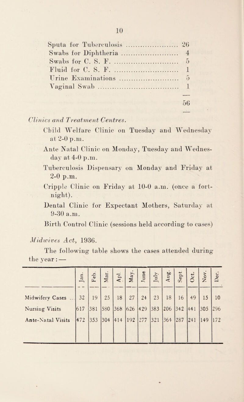 Sputa for Tuberculosis Swabs for Diphtheria . Swabs for C. S. F. Fluid for C. S. F. Urine Examinations Vag-inal Swab . 20 4 r’ 0 1 5 1 50 Clinics and Tleat'inent Centres. Child AVelfare Clinic on Tuesday and Wednesday at 2-0 p.ni. Ante Natal Clinic on Monday, Tuesday and Wednes¬ day at 4-0 p.ni. Tuberculosis Dispensary on Monday and Friday at 2-0 p.m. Cripple Clinic on Friday at 10-0 a.ni. (once a fort¬ night). Dental Clinic tor Expectant Mothers, Saturday at 9-30 a.ni. Birth Control Clinic (sessions held according to cases) Mid wives Act, 1936. The following table shows the cases attended during the year: — d rt <u tu U cz s ”0. < 1 May. 0) C zi 3 to p < Sept Oct. 1 Nov. u <u Q Midwifery Cases ... 32 19 25 18 27 24 23 18 16 49 15 10 Nursing Visits 617 381 580 368 626 429 383 206 342 441 305 296 Ante-Natal Visits 472 353 304 414 192 277 321 364 287 241 149 172