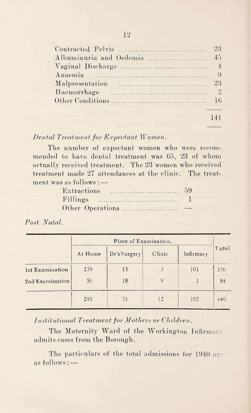 rontraoted Pelvis . 23 All)uiiiiiiiii‘ia and Oedeinia . 45 Vaginal Pisoharge . 4 Anaemia . 9 MaljTresentation . 23 Haemorrhage . 2 Other Conditions. 16 141 Dental Treatineiit for E.tpedant Wovien. The number of expectant women who were recom¬ mended to have dental treatment was 65, 23 of whom actiiallv received treatment. The 23 women who received ♦ treatment made 27 attendances at the clinic. The treat¬ ment was as follows : — Extractions . 59 Fillings . 1 Other Operations Fod Natal. Place of Examination. At Home Dr’s Surgery Clinic Infirmaiy I'otal 1st Examination 239 13 3 101 356 2nd Examination 56 18 9 1 84 295 31 12 102 -140 Institutional Treatment for Mothers or Children. The Maternity Ward of the Workington Infirmary admits cases from the Borough. The particulars of the total admissions for 1940 ar ' as follows: —