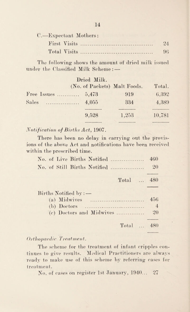 C.—Expectant Mothers : First Visits . 24 Total Visits . 90 Tile following* shows the amount of dried milk issued under the Classified Milk Scheme: — Dried Milk. (No. of Packets) Malt Foods. Total. Free Issues . 5,4^3 919 0,892 Sales . 4,055 384 4,389 9,528 1,253 10,781 Notification of Births Act, 1907. There has been no delay in carrying* out the provis¬ ions of the above Act and notifications have been received within the prescribed time. No. of Live Births Notified . 400 No. of Still Births Notified . 20 Total ... 480 Births Notified by : — (a) Mid wives . 450 (b) Doc'tors . 4 ((*) Doctors and Midwives . 20 Total ... 480 () rfhopaed i(‘ Tie of ine/if. The scheme for the treatment of infant crijiples con¬ tinues to give results. Medical Practitioners are always ready to make use of this scheme by referring cases for treatment. No. of cases on register 1st January, 1940... 27