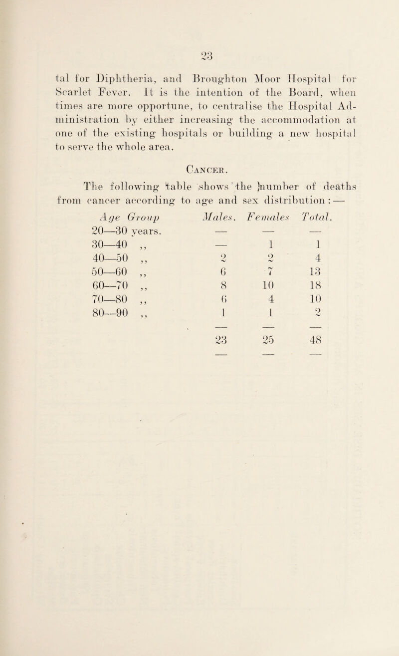 ‘23 tal for Diphtheria, and Jfrou^'htoii Moor Hospital for Scarlet Fever. It is the intention of the Board, when limes are more opxH)rtiine, to centralise the Ilosi)ital Ad¬ ministration 1)3’ either increasing the accommodation at one of the existing hosi)itals or hnilding a new hosi)ita] to serve tlie whole area. Cancer. The following fable .shows' the )number of deaths from {‘am *er according to ; age and sex distribution : H (je ( jr/OUp Males. Fe males Total 20- -30 vears. — — ■— 30 40 — 1 1 40- -50 ? ? o w 2 4 50- -60 1 ? G i 13 GO- -70 8 10 18 70- -80 ? j G 4 10 80- -90 ? 1 1 1 9