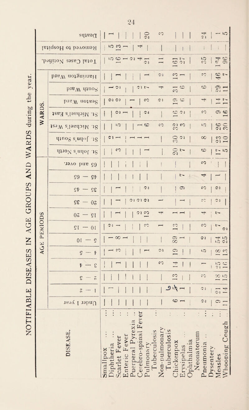 NOTIFIABLE DISEASES IN AGE GROUPS AND WARDS during the year. sq^BDQ I ! 1 1 CM 1 1 1 1 1 I'BJldsOiq OJ p3AOai?^j ! 1 ^ 1 1 1 1 1 ! i 1 •p9qijo;sj S9SR3 1 iQ M 1 1 ? 1—I pjBy^\ UO^SuUJBfq 1 1 r—1 j \ 1 1 1 ^ 1 •rv^ 1 ^ '>} 1 1 o 1 1 M c/i pjB^Yv Lio;B9g 1 C-I Oil j f—< 1 CO j 1 0 Q < ;SB3 SJ9UqDIJ/'^ ■IS 1 1 1 ! 1 CM j 1—1 ;s9,v\ sj9Rqoii,M ■IS 1 1 lO j 1 ^ CO 1 qjnog s^uqof ■IS ^ 1 1 r-H 1—1 1 30 CTd 1 00 23 o I—1 qpov^ s^uqoj- IS i I CO 1 1 1 r-H 1 o CM 1 CO 1 ‘0 DO ‘J9AO pd-B eg I I I i I i I I ^ I ^ ' I I 99 — 9f I I 1 j i 1 1 1 i t>- i 1 1 9V — 92 I I 1 i Ol 1 1 05 CO 1 1 9£ — OS I I 1 01 CM 1 •■H j 1 1 f/) Q 0^ — ei I I j 1 CO r-H ^ 1 i O '5 Cl — 01 I i 1 CO rH r-H ! { CO 1 L-- CM CL jJ 0[ - g I CO -H 1 1 I 1 1 oc oo ^ 1 1 OJ 1 1 GO KO (M o < g - f I ’-H i CO i 1 1 ! r-H CM CO) 11 uo 1 ^ CO f - 2 I I I I r-H j 1 1 1 CO ~h 1 1 — GO 1 O 1 * e - *7 I I 1 1 1 1 1 1 CO r-H 11 70 OO uo ?, - 1 I ^ 1 i 1 1 1 1 1 J> rH 1 CM ! G'l JR9X \ JSpUfJ I I 1 1 1 1 1 1 CO i i OJ j 05 — DISEASE. Smallpox Diphtheria ... Scarlet Fever Enteric Fever Puerperal Pyrexia .. Cerebro-spinal Fever Pulmonary Tuberculosis Non-pulmonary Tuberculosis Chickenf)ox Erysipelas Ophthalmia Neonatorum Pneumonia .. Dysentery Measles Whooping: Cough ..