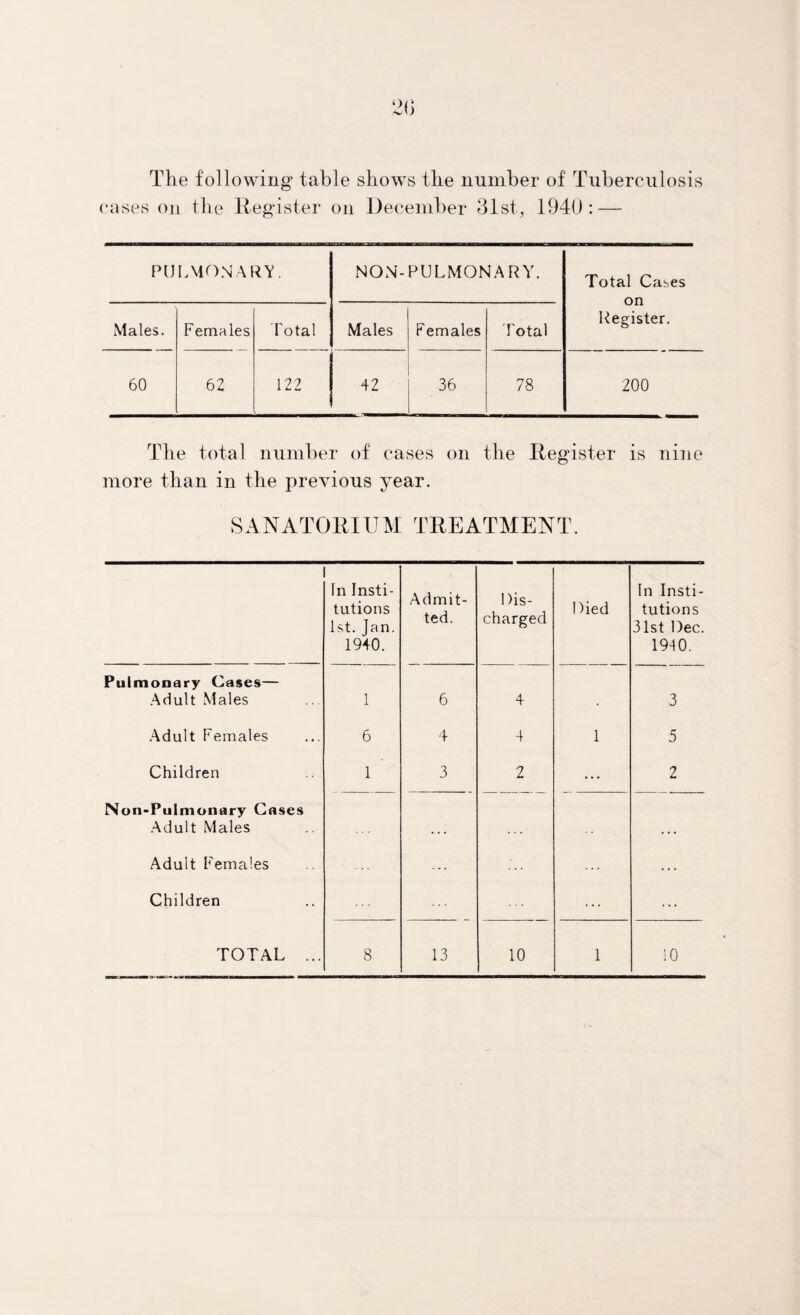 The following table slioWvS the number of Tuberculosis cases on the llegister on December 31st, 1940: — PULMONARY. NON-PULMONARY. Total Ca^es on Register. Males. Females Total Males Females Total 60 62 122 42 36 78 200 The total number of cases on the llegister is nine more than in the previous year. SANATOIIIIJM TREATMENT. In Insti¬ tutions 1st. Tan. 1940. Admit¬ ted. 1 )is- charged Died In Insti¬ tutions 31st Dec. 1930. Pulmonary Cases— .Adult Males 1 6 4 3 Adult Females 6 4 4 1 5 Children 1 3 2 ... 2 Non-Pulmonary Cases Adult Males ... Adult Females ... Children
